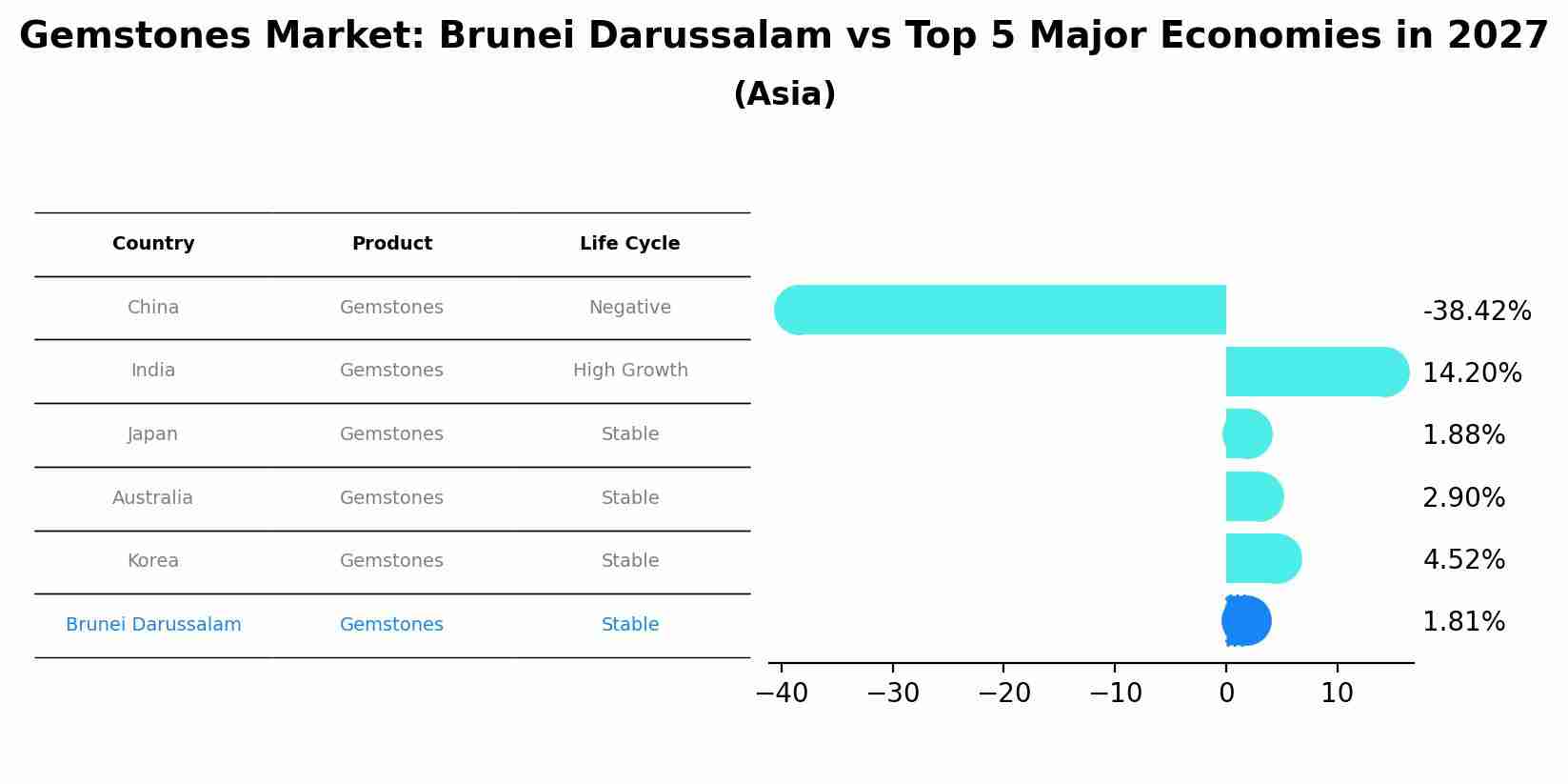 Gemstones Market: Brunei Darussalam vs Top 5 Major Economies in 2027 (Asia)