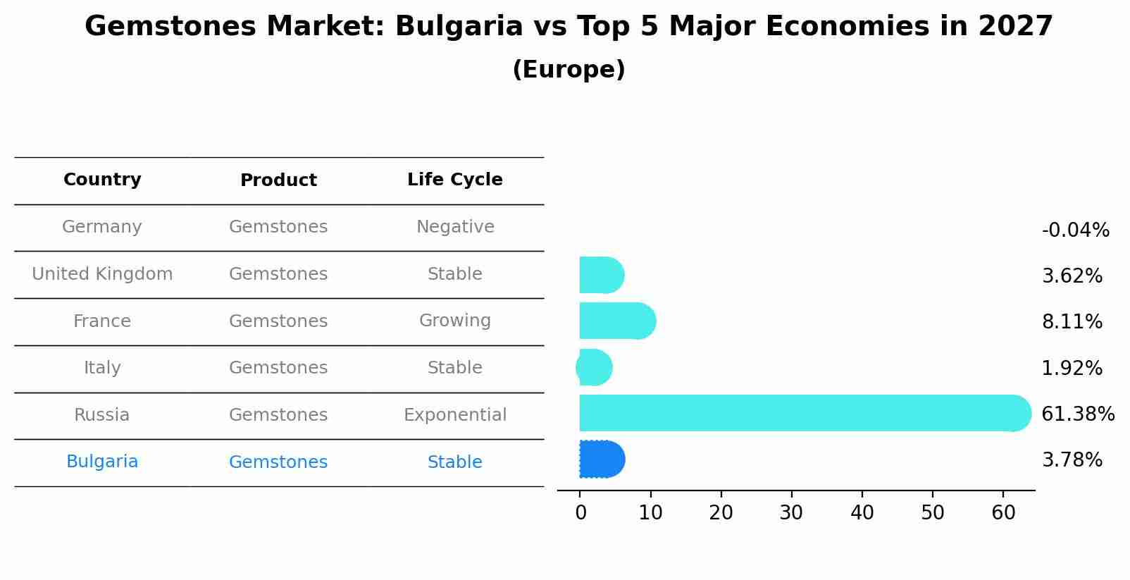Gemstones Market: Bulgaria vs Top 5 Major Economies in 2027 (Europe)