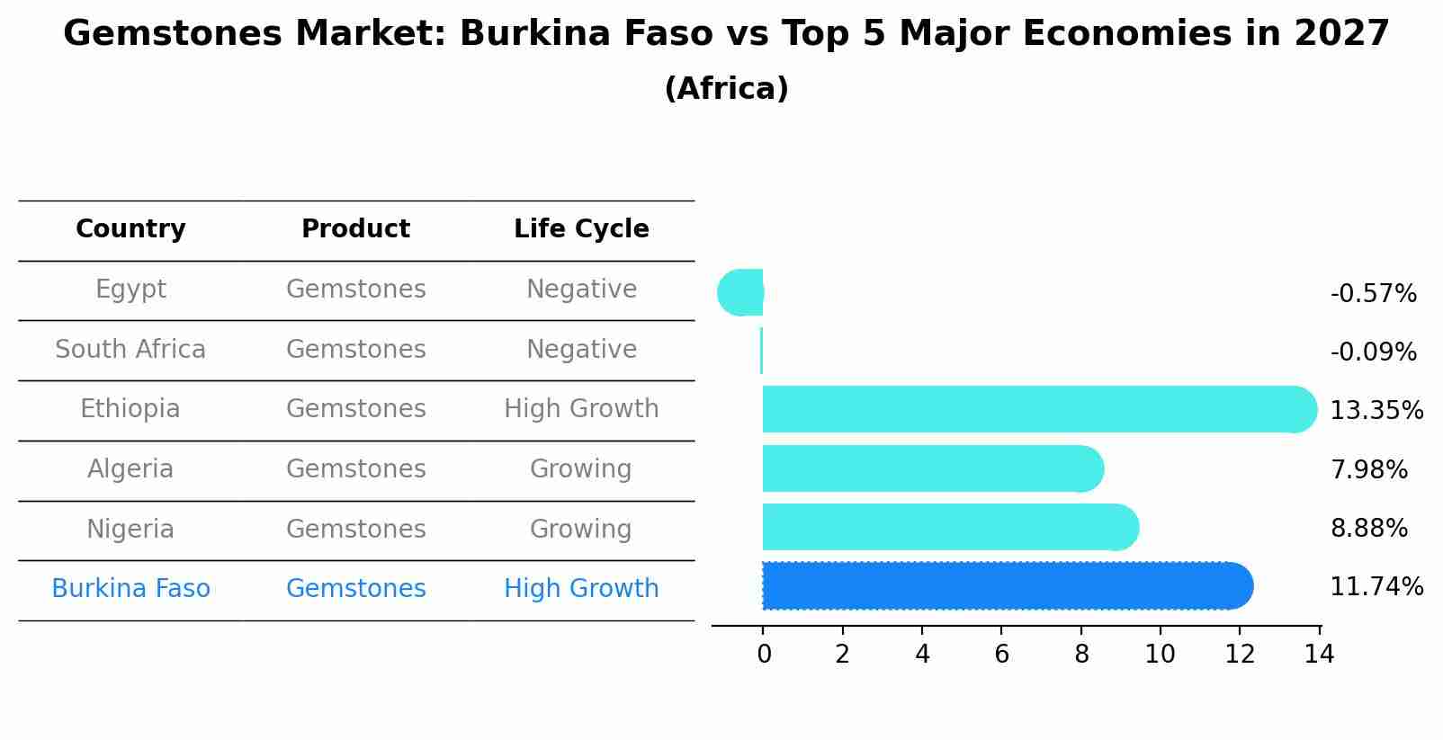 Gemstones Market: Burkina Faso vs Top 5 Major Economies in 2027 (Africa)