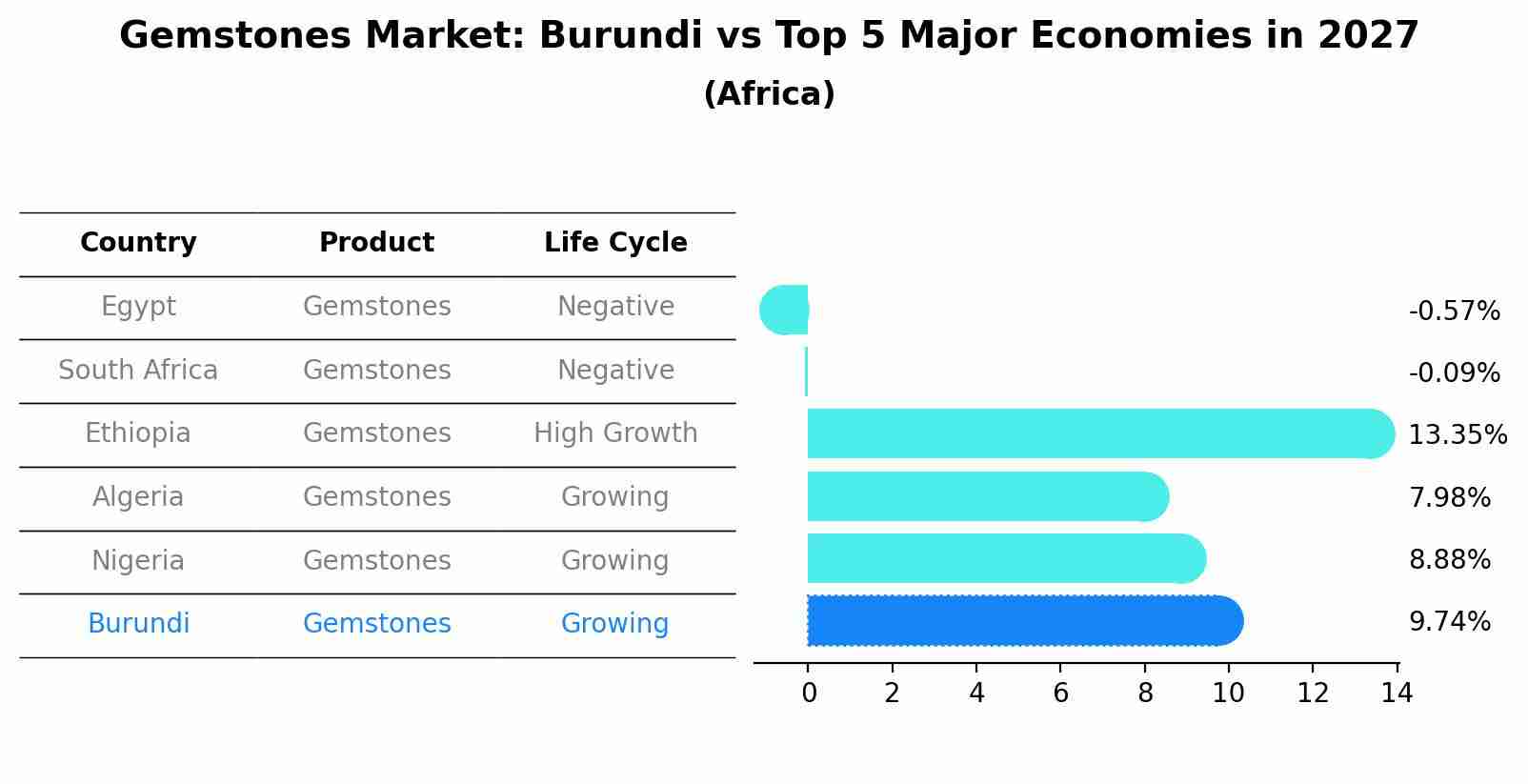 Gemstones Market: Burundi vs Top 5 Major Economies in 2027 (Africa)