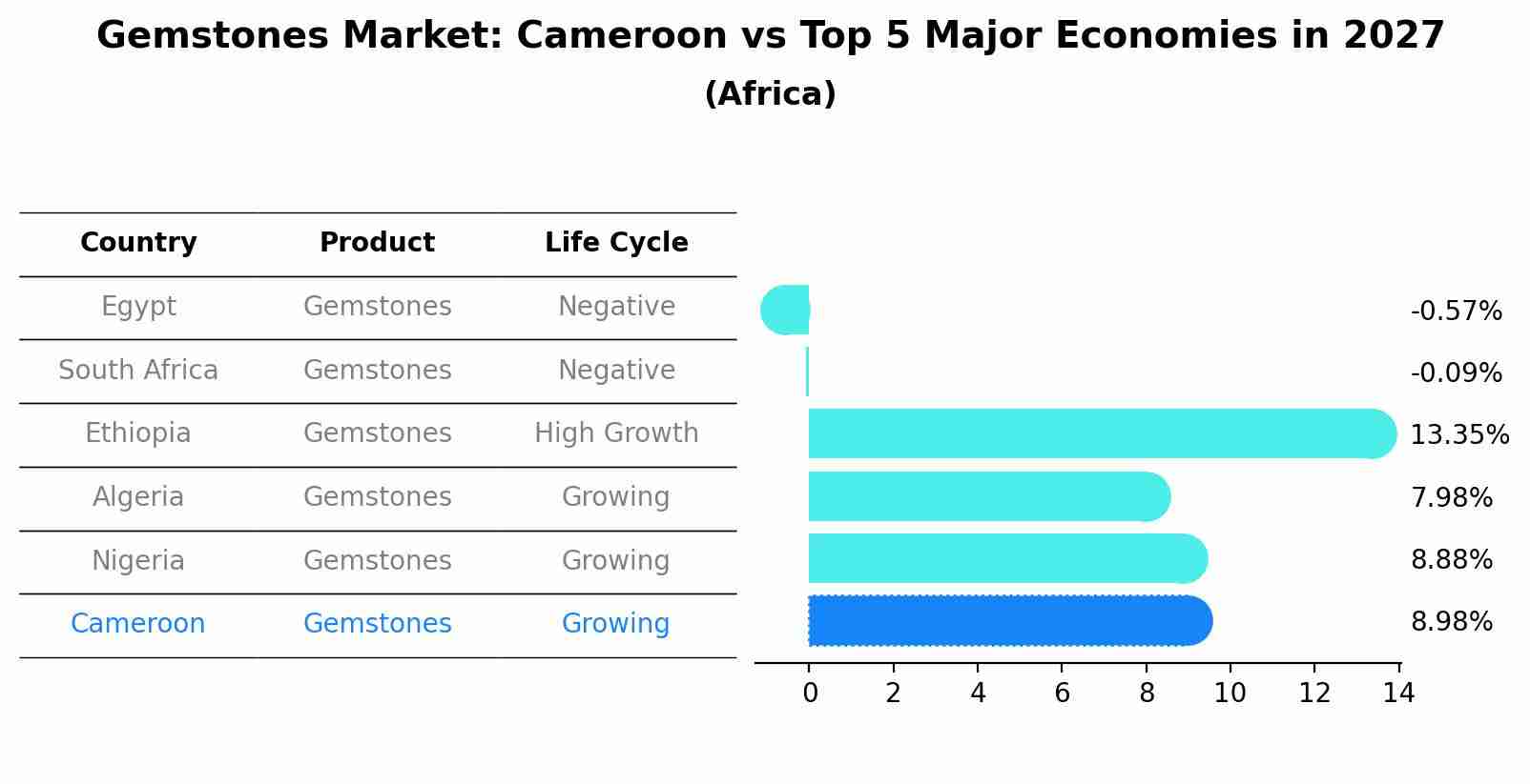 Gemstones Market: Cameroon vs Top 5 Major Economies in 2027 (Africa)