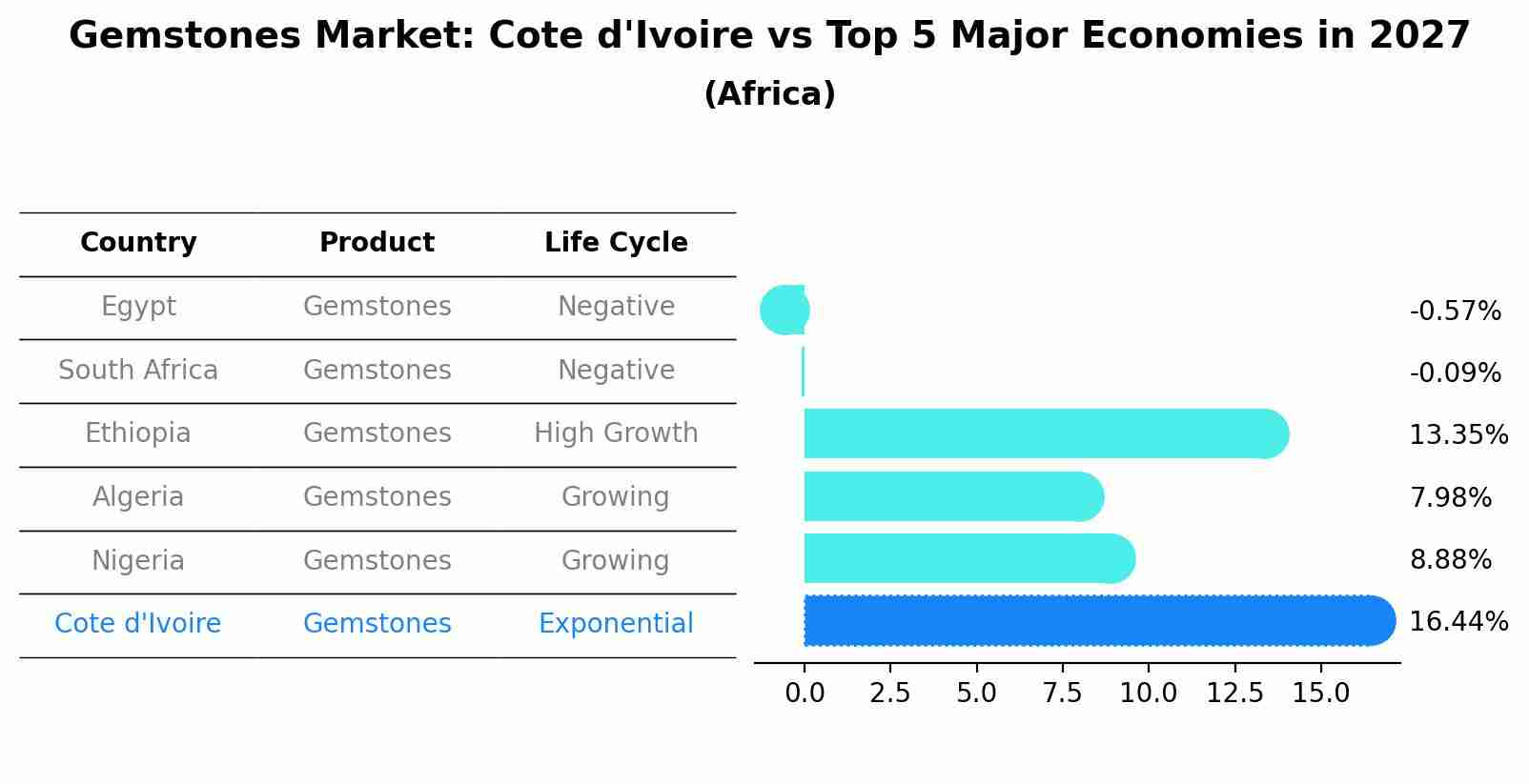 Gemstones Market: Cote d'Ivoire vs Top 5 Major Economies in 2027 (Africa)