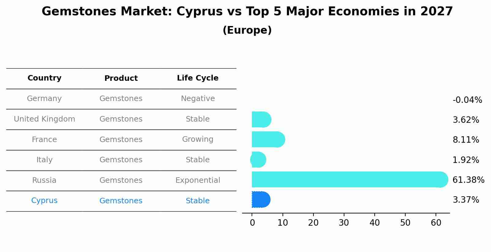 Gemstones Market: Cyprus vs Top 5 Major Economies in 2027 (Europe)