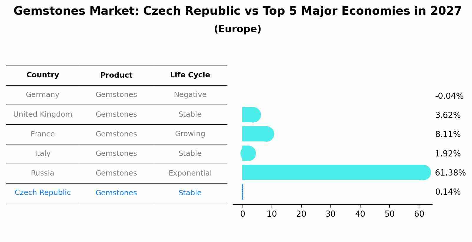 Gemstones Market: Czech Republic vs Top 5 Major Economies in 2027 (Europe)