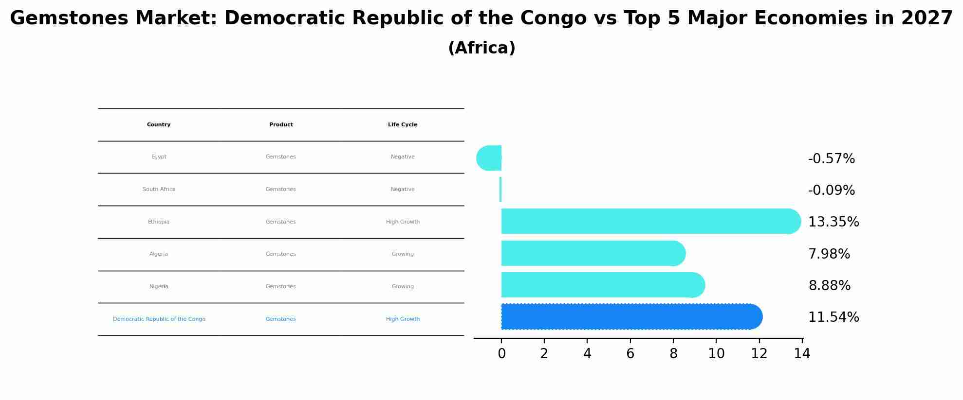Gemstones Market: Democratic Republic of the Congo vs Top 5 Major Economies in 2027 (Africa)