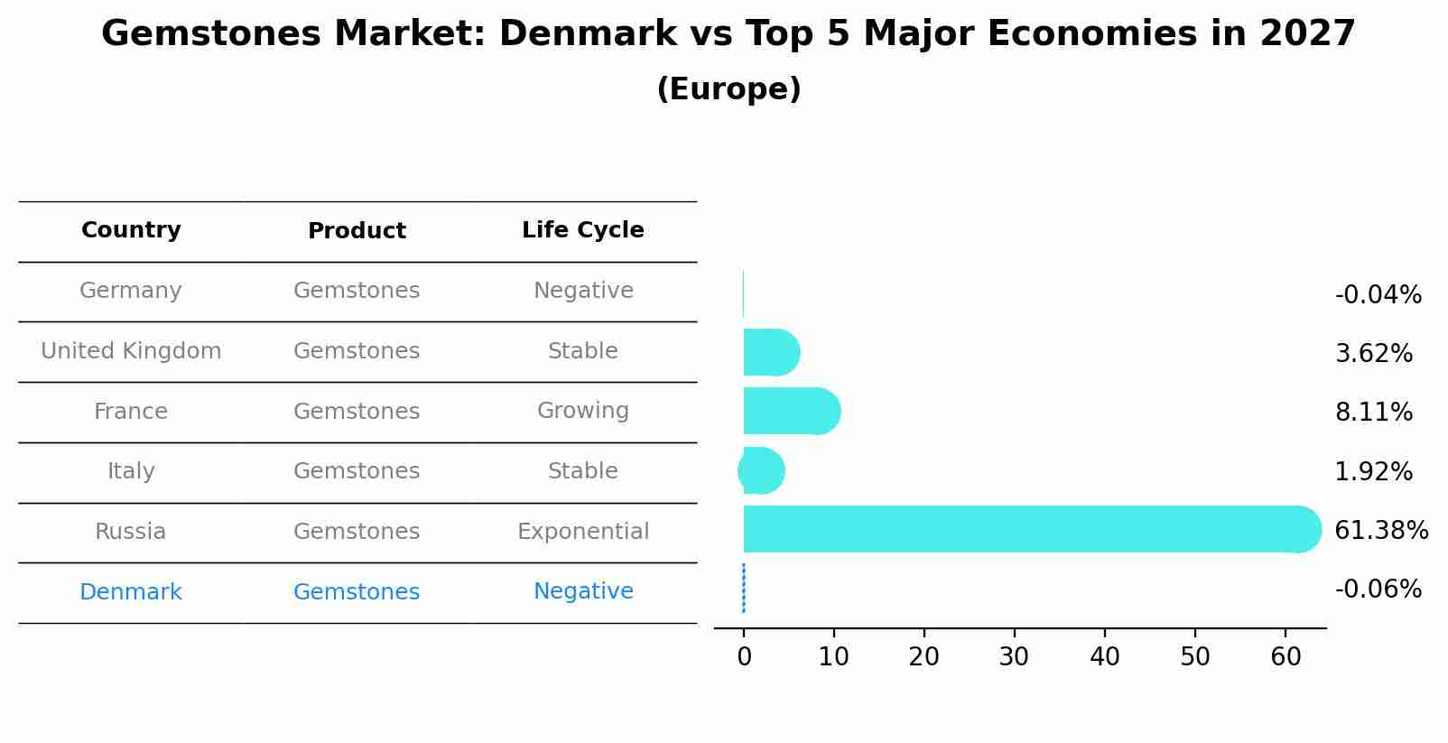 Gemstones Market: Denmark vs Top 5 Major Economies in 2027 (Europe)