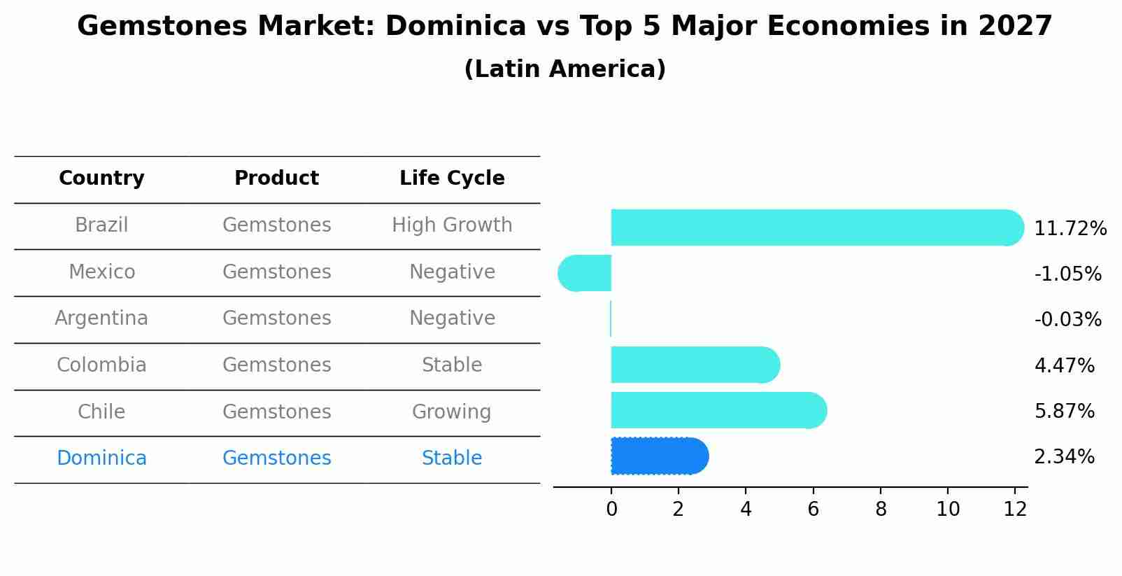 Gemstones Market: Dominica vs Top 5 Major Economies in 2027 (Latin America)