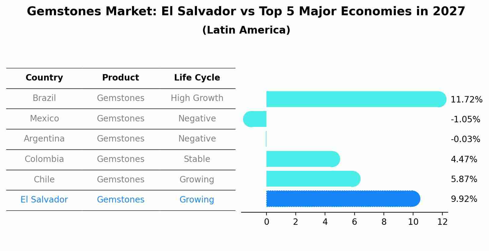 Gemstones Market: El Salvador vs Top 5 Major Economies in 2027 (Latin America)