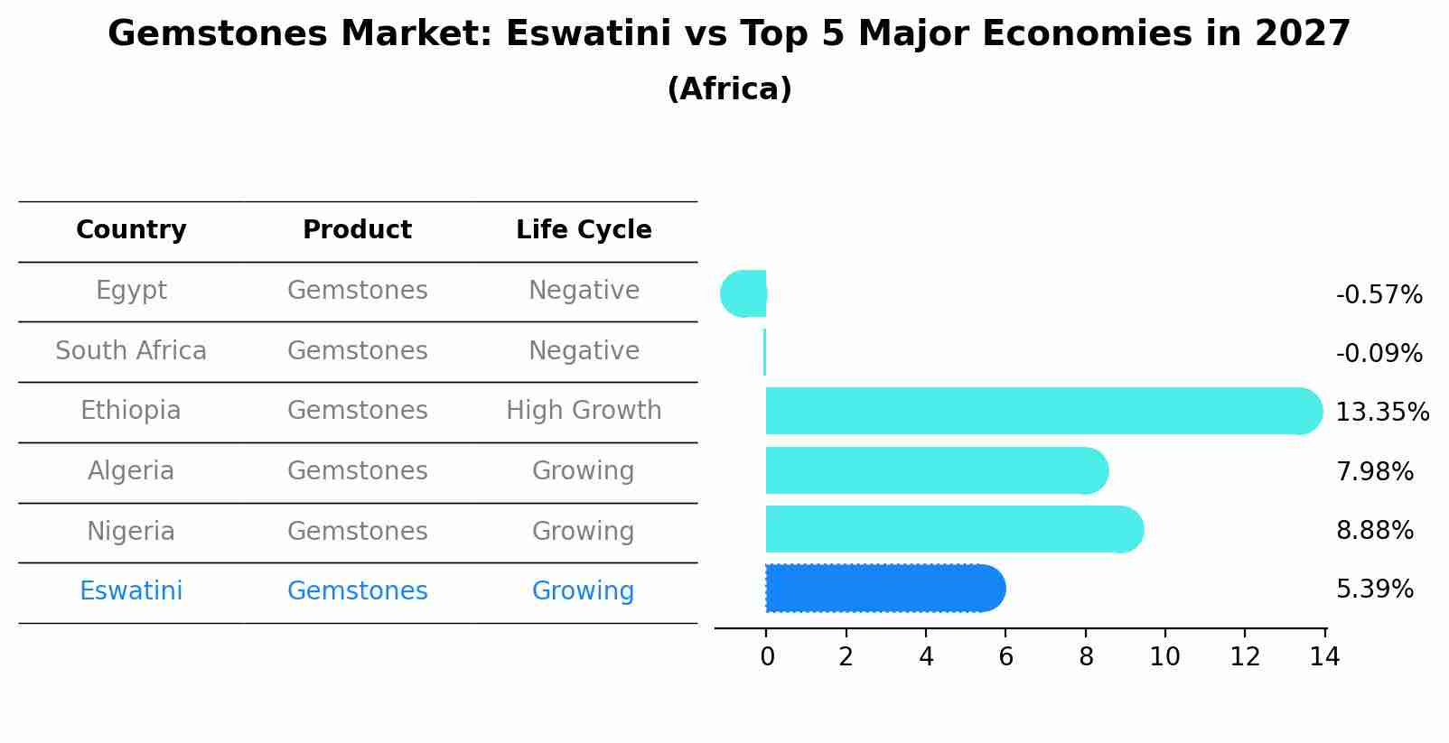 Gemstones Market: Eswatini vs Top 5 Major Economies in 2027 (Africa)