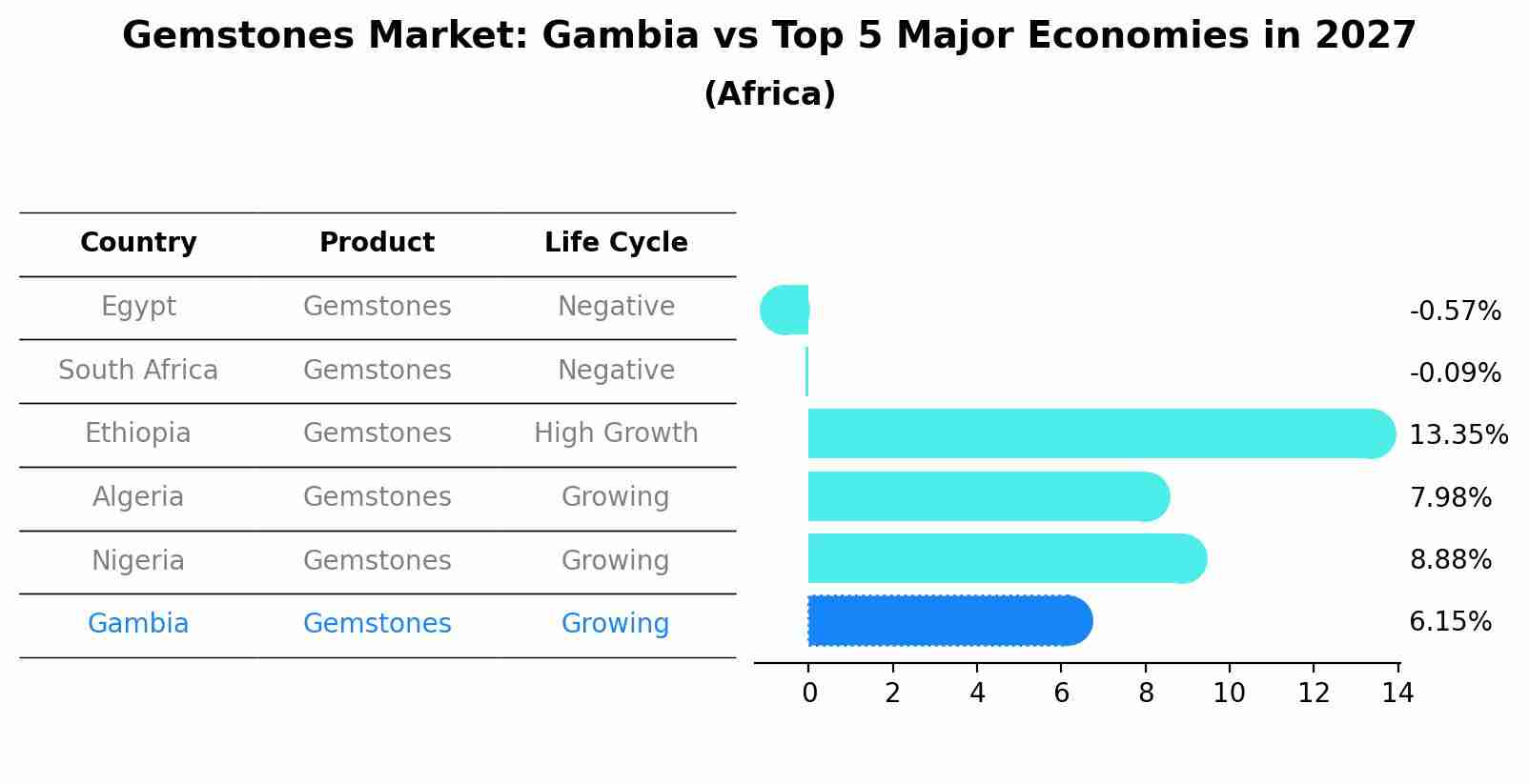 Gemstones Market: Gambia vs Top 5 Major Economies in 2027 (Africa)