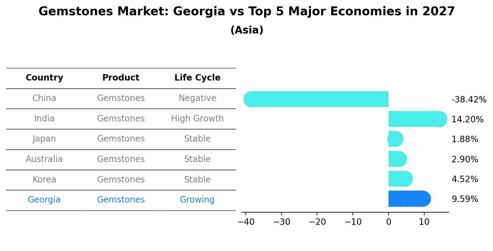 Gemstones Market: Georgia vs Top 5 Major Economies in 2027 (Asia)