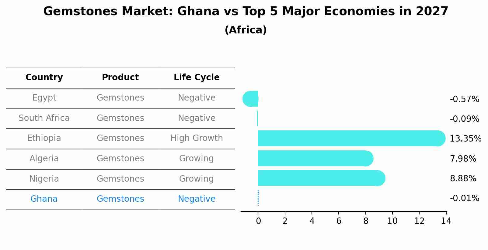 Gemstones Market: Ghana vs Top 5 Major Economies in 2027 (Africa)