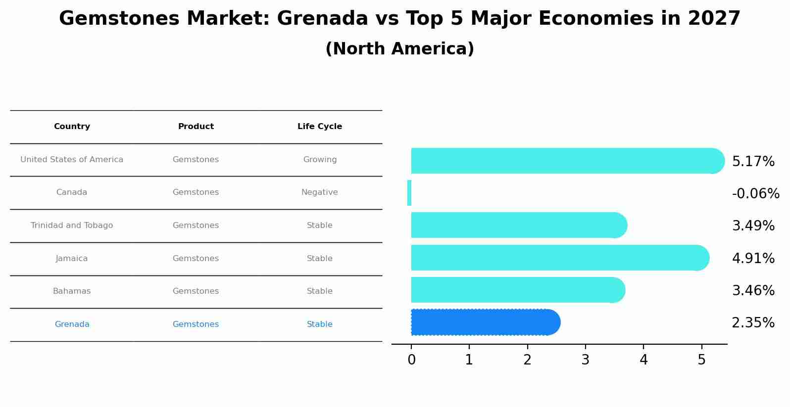 Gemstones Market: Grenada vs Top 5 Major Economies in 2027 (North America)