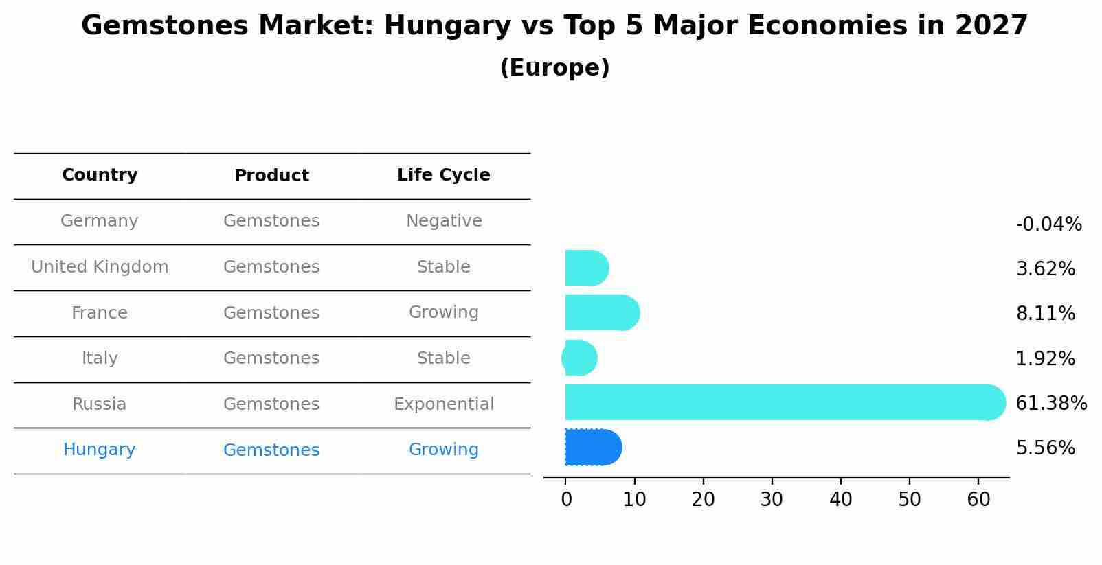 Gemstones Market: Hungary vs Top 5 Major Economies in 2027 (Europe)