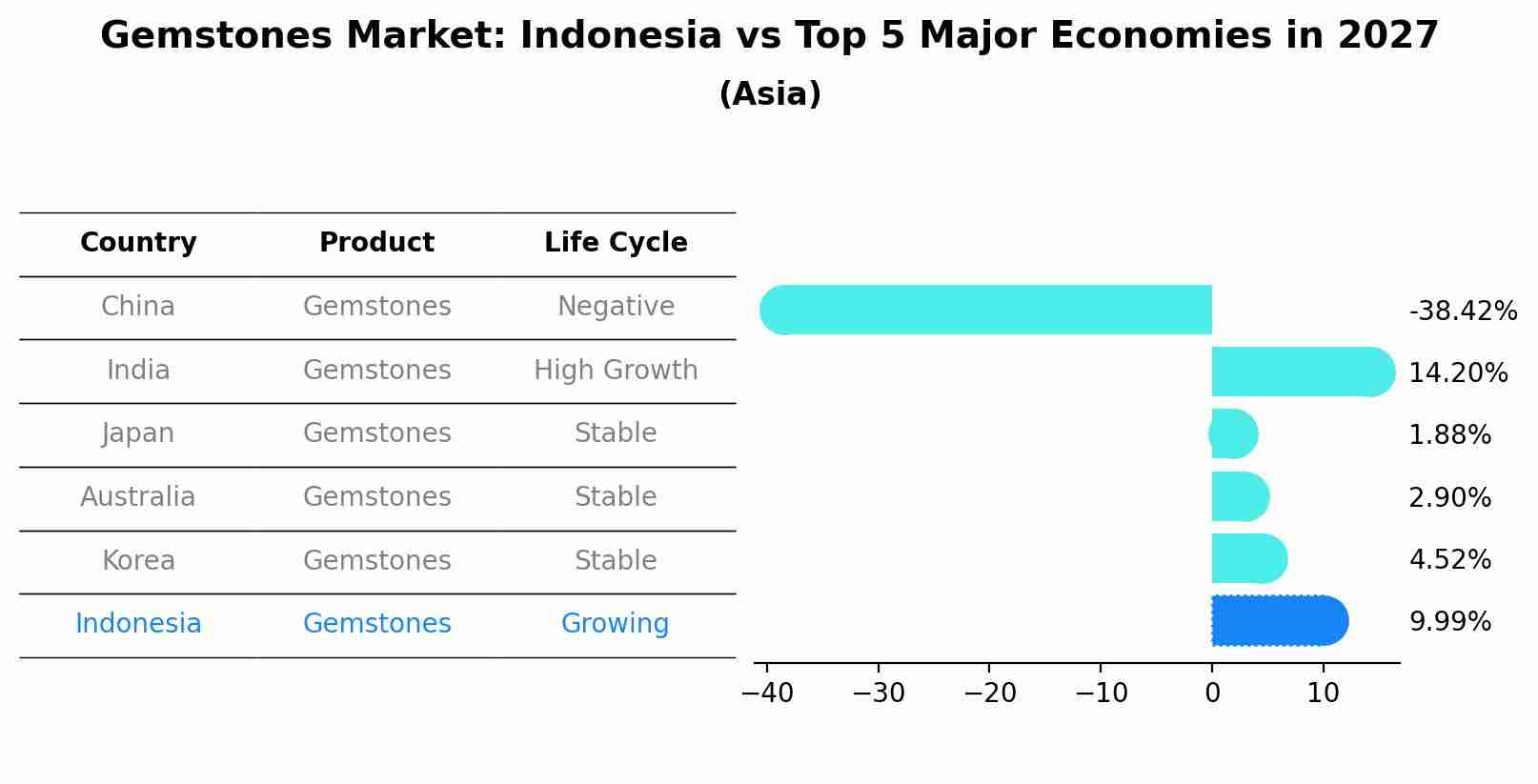 Gemstones Market: Indonesia vs Top 5 Major Economies in 2027 (Asia)