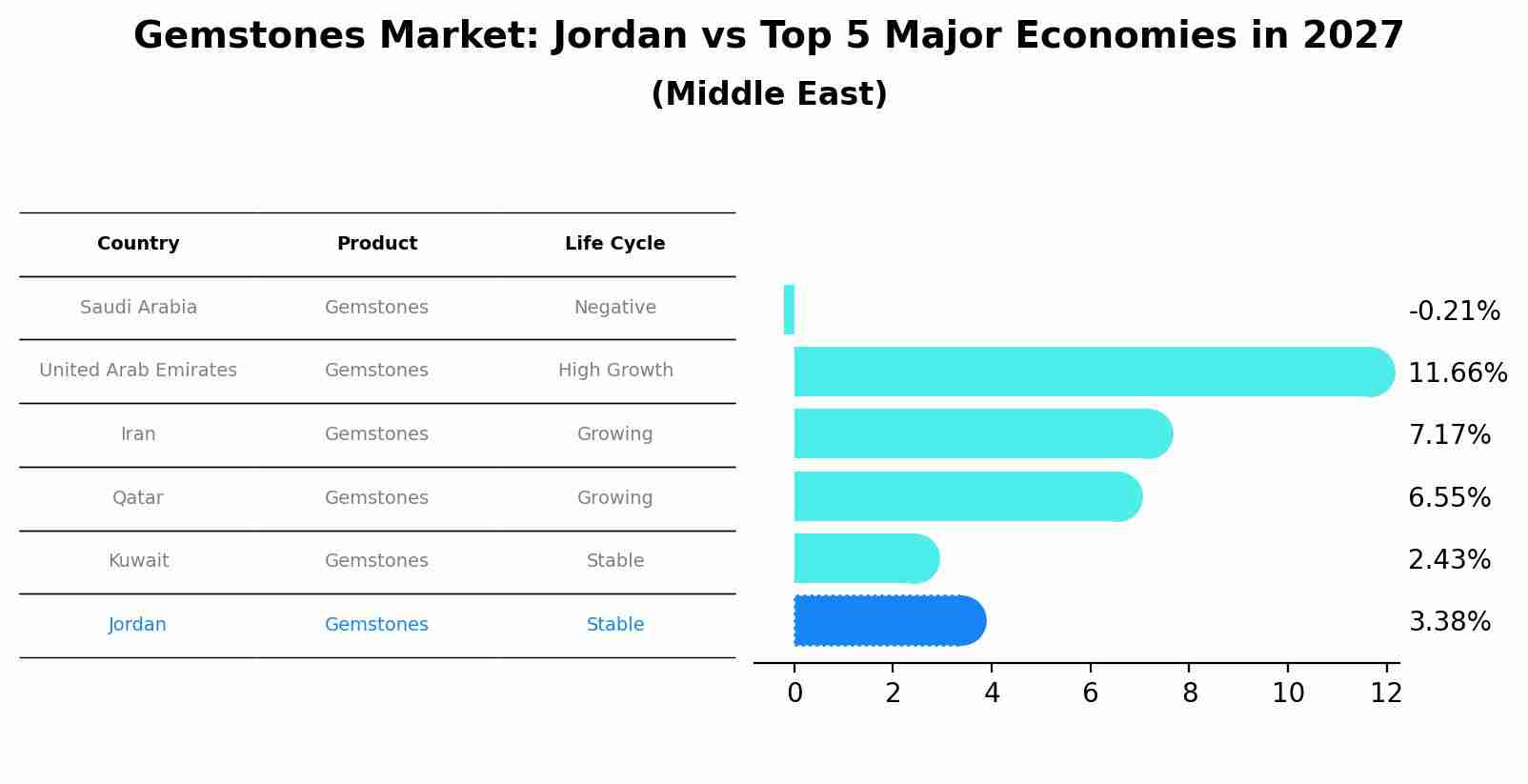 Gemstones Market: Jordan vs Top 5 Major Economies in 2027 (Middle East)