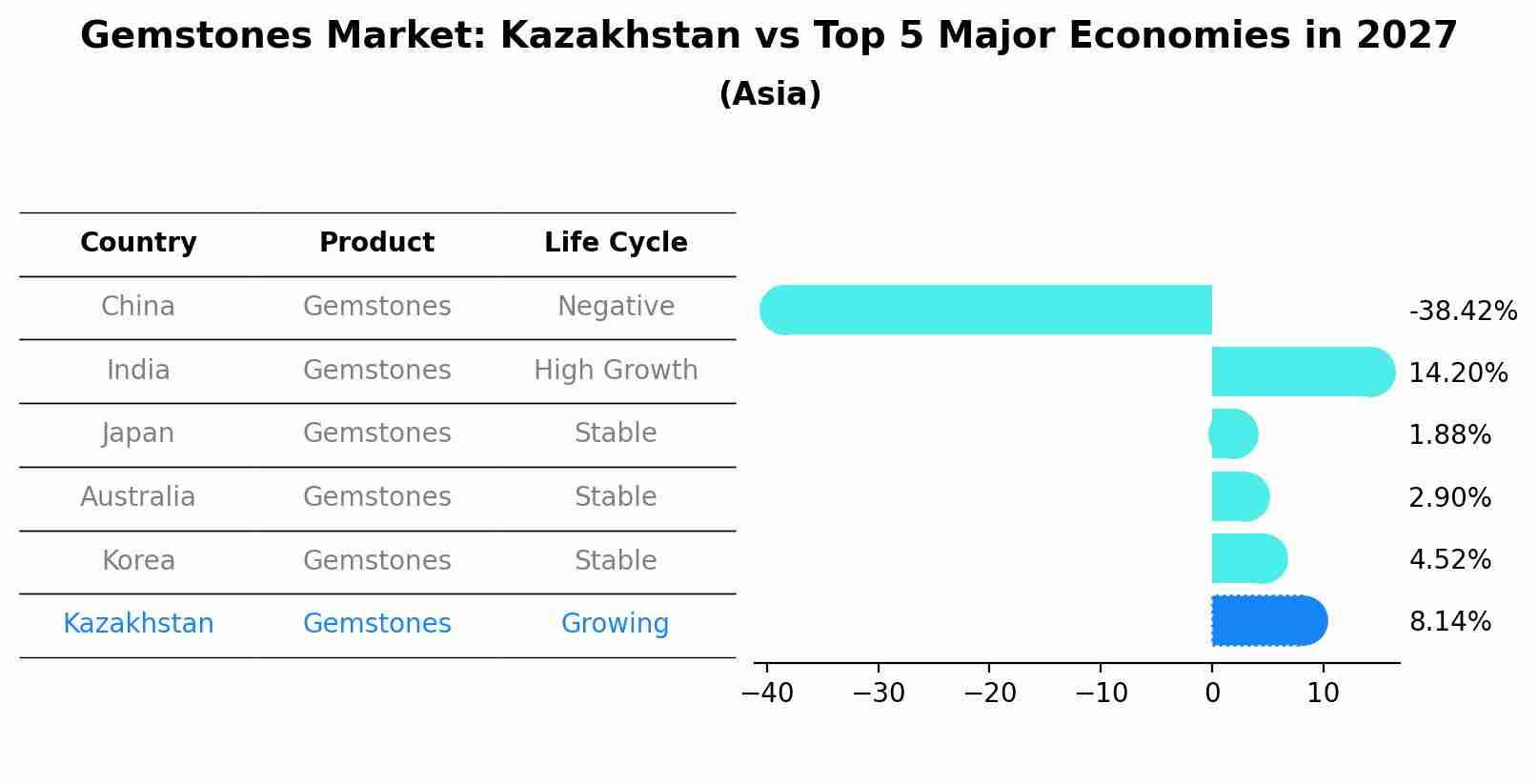 Gemstones Market: Kazakhstan vs Top 5 Major Economies in 2027 (Asia)