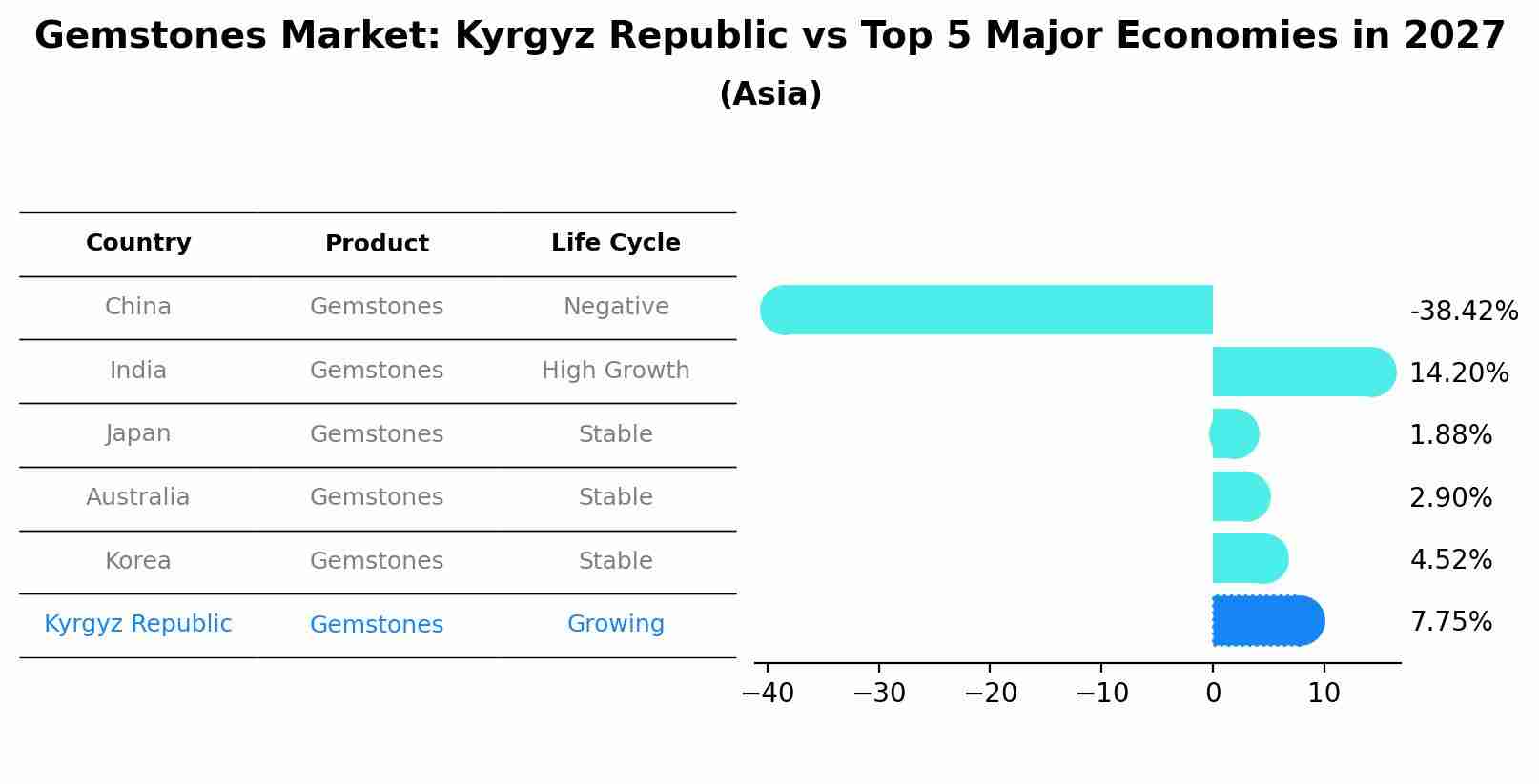 Gemstones Market: Kyrgyz Republic vs Top 5 Major Economies in 2027 (Asia)