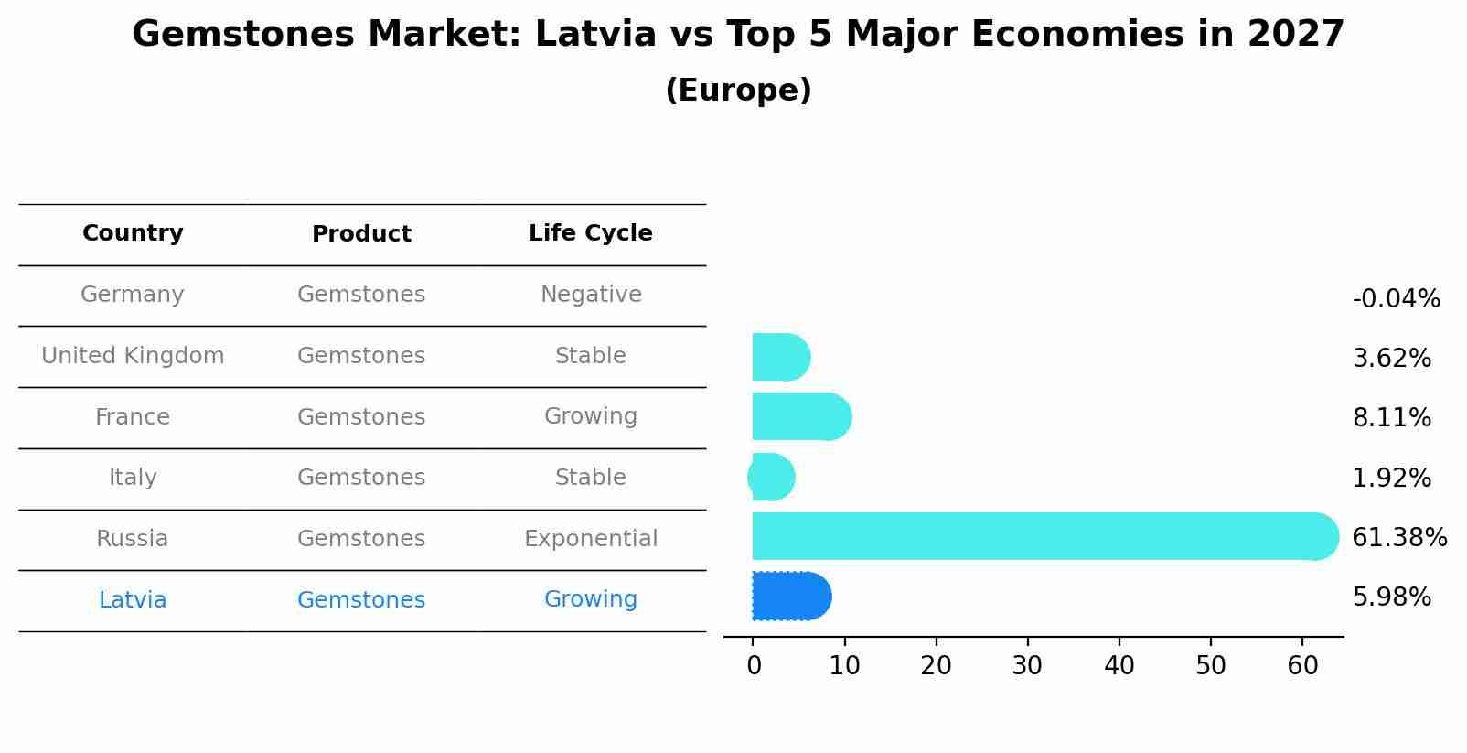 Gemstones Market: Latvia vs Top 5 Major Economies in 2027 (Europe)