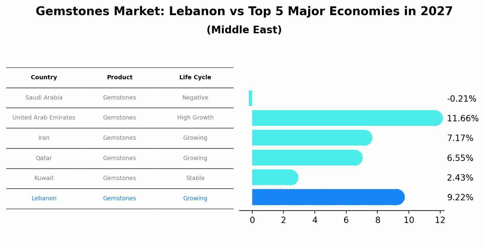 Gemstones Market: Lebanon vs Top 5 Major Economies in 2027 (Middle East)