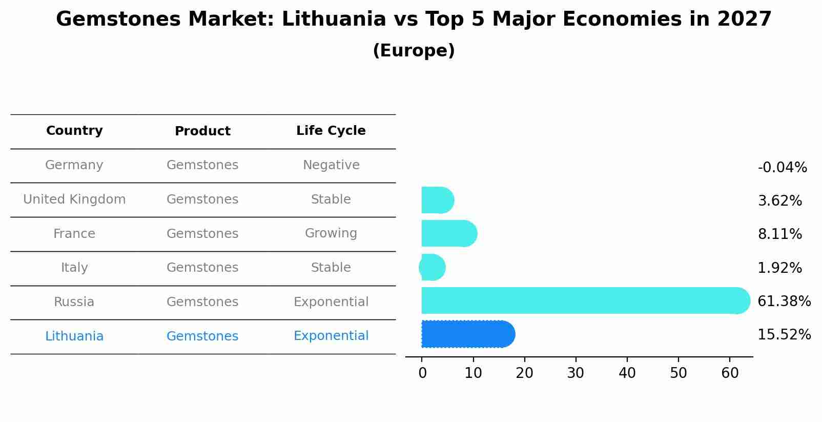 Gemstones Market: Lithuania vs Top 5 Major Economies in 2027 (Europe)