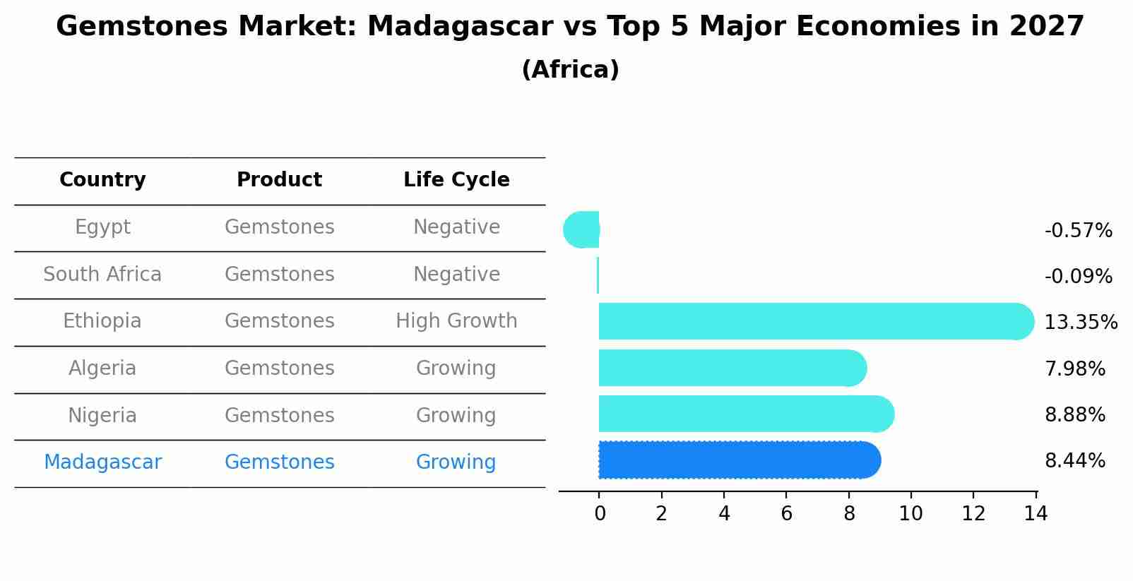 Gemstones Market: Madagascar vs Top 5 Major Economies in 2027 (Africa)