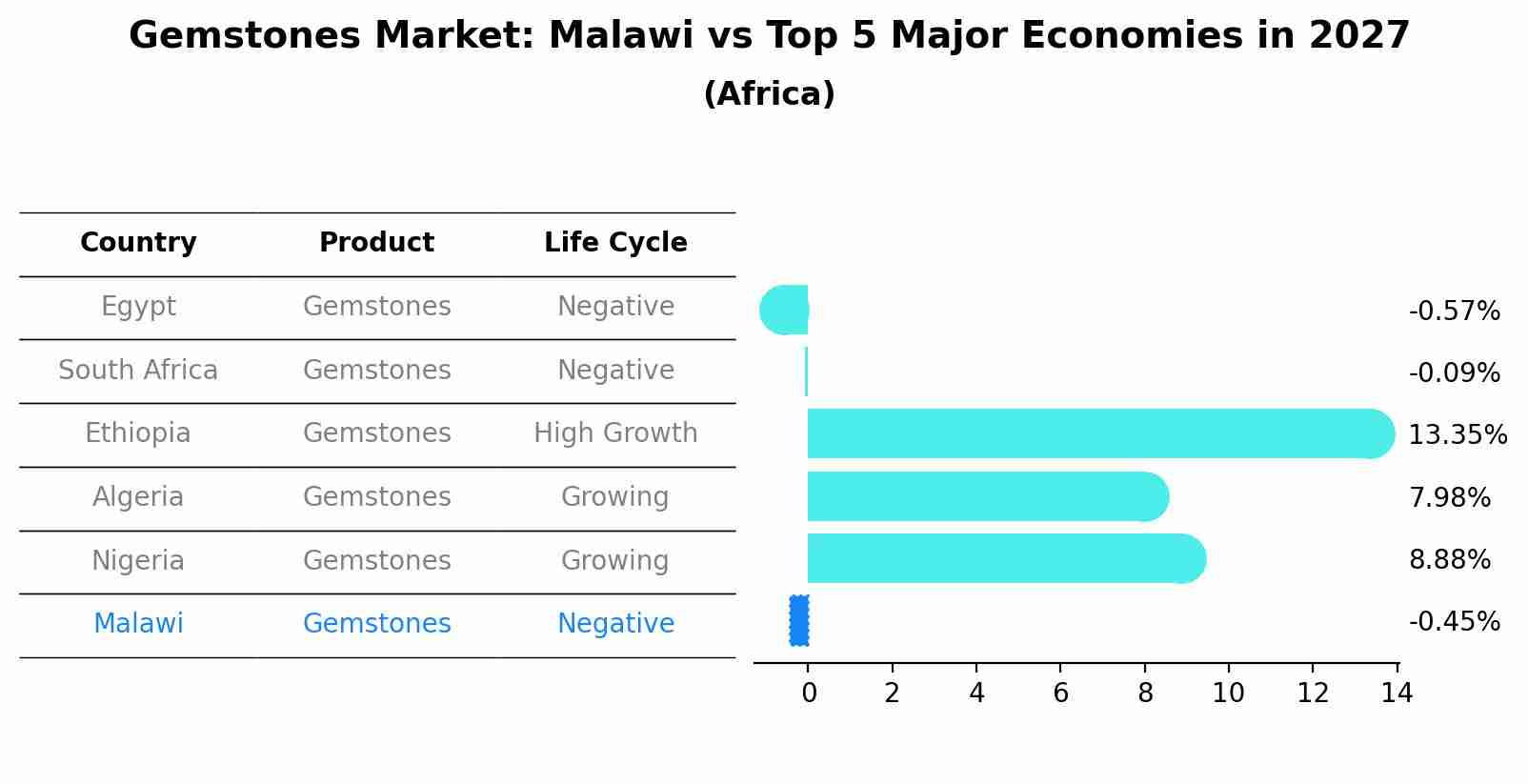 Gemstones Market: Malawi vs Top 5 Major Economies in 2027 (Africa)