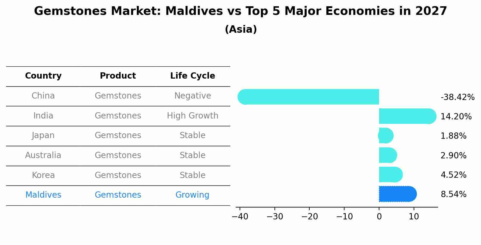 Gemstones Market: Maldives vs Top 5 Major Economies in 2027 (Asia)