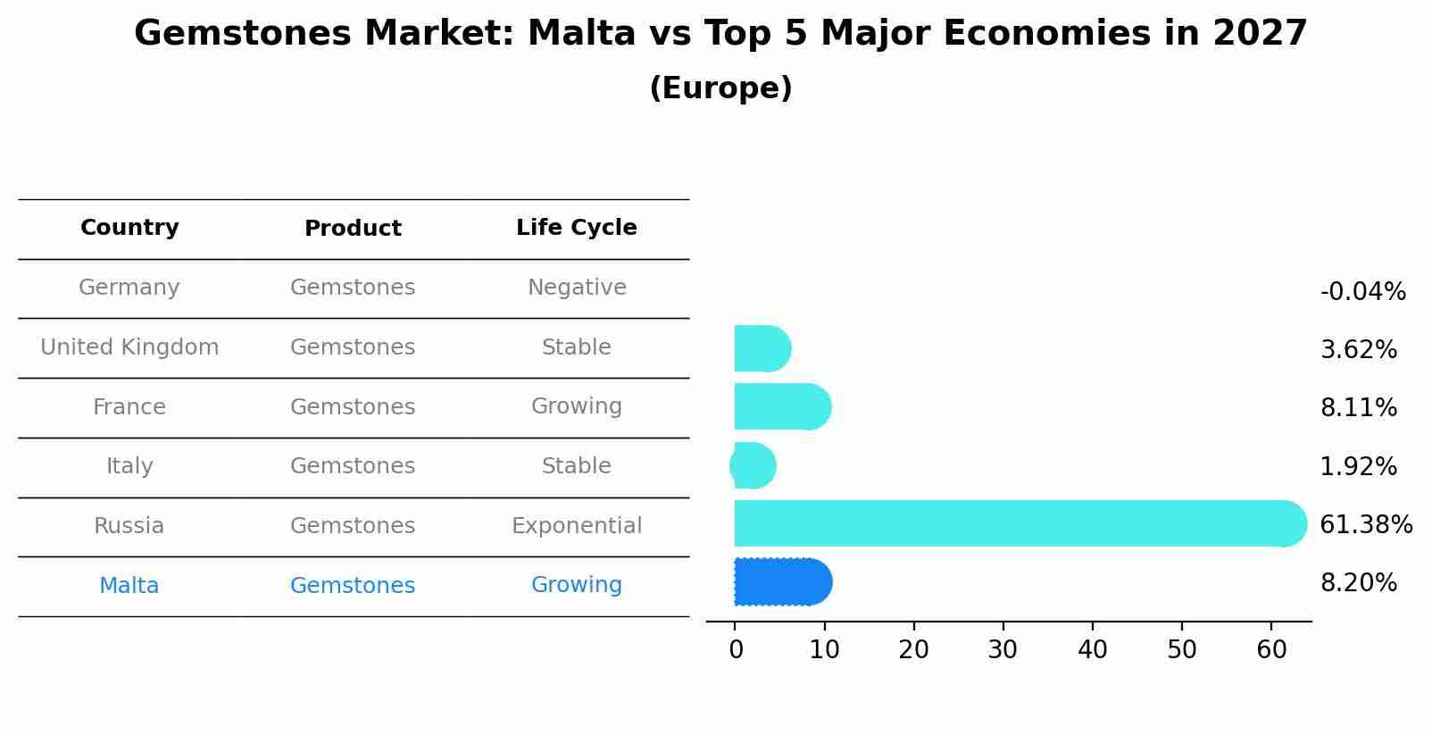 Gemstones Market: Malta vs Top 5 Major Economies in 2027 (Europe)