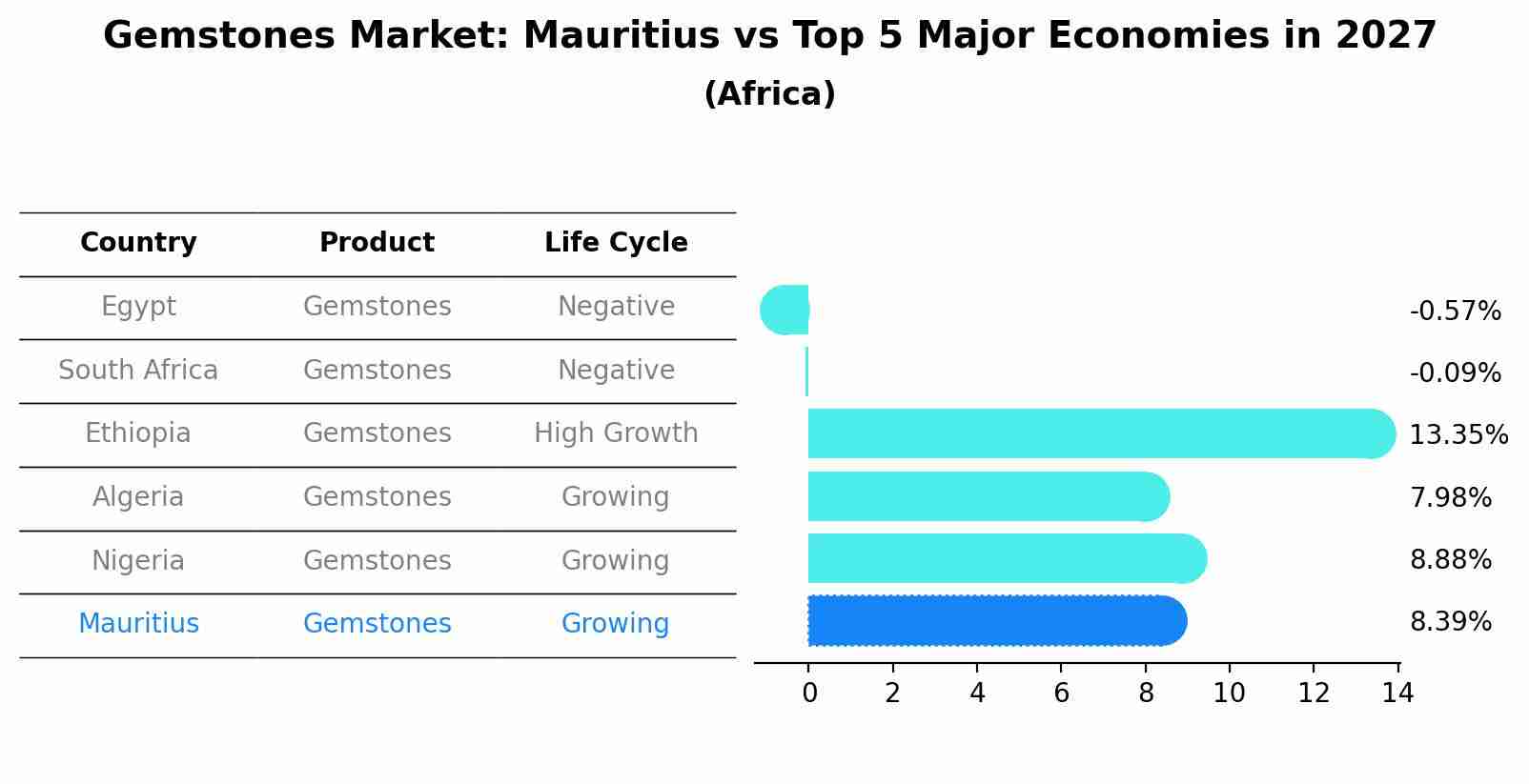 Gemstones Market: Mauritius vs Top 5 Major Economies in 2027 (Africa)