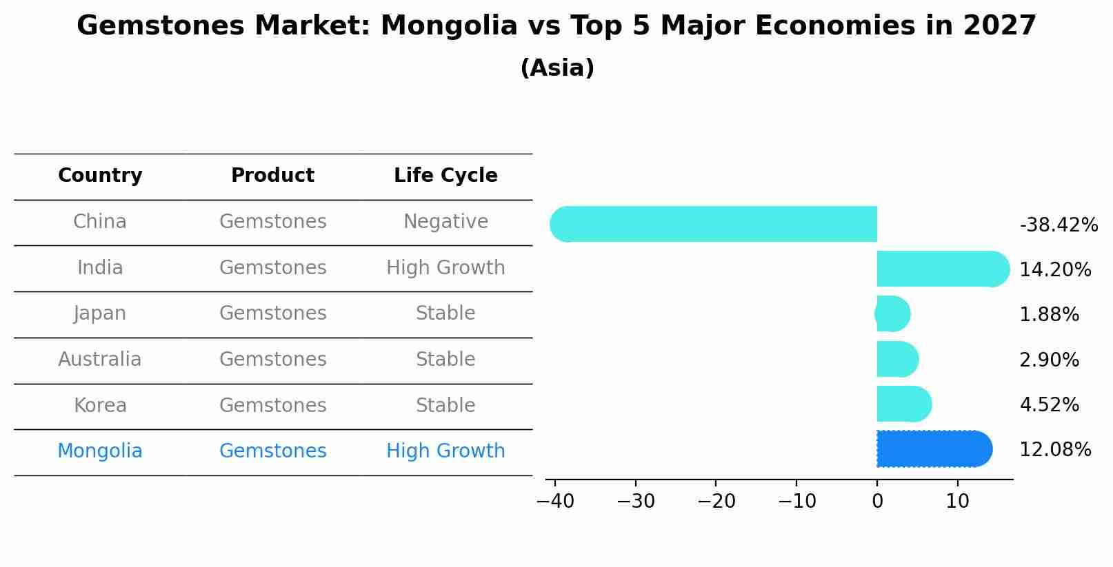 Gemstones Market: Mongolia vs Top 5 Major Economies in 2027 (Asia)