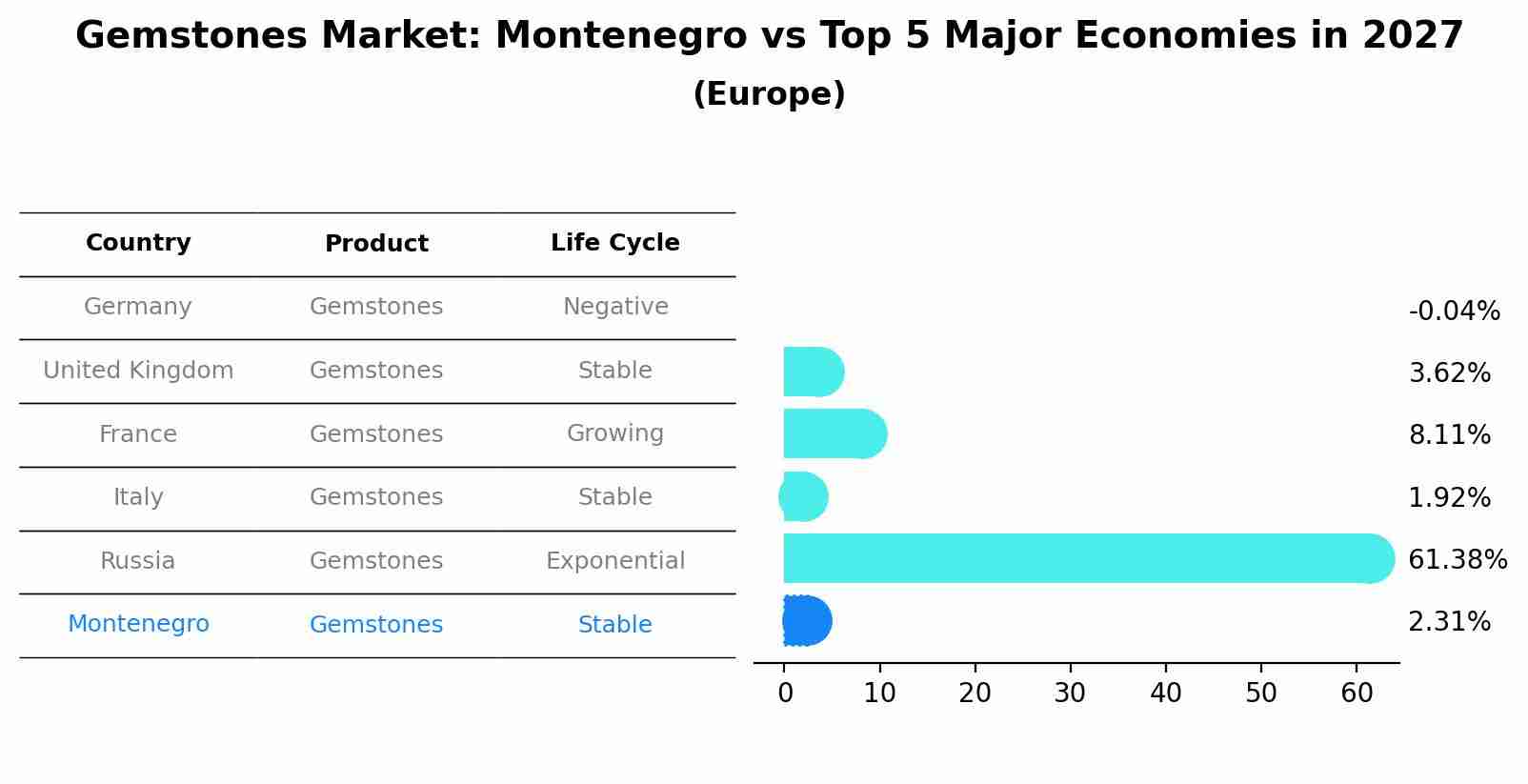 Gemstones Market: Montenegro vs Top 5 Major Economies in 2027 (Europe)