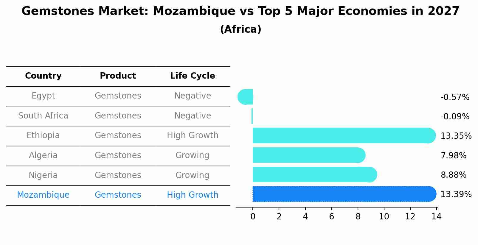 Gemstones Market: Mozambique vs Top 5 Major Economies in 2027 (Africa)