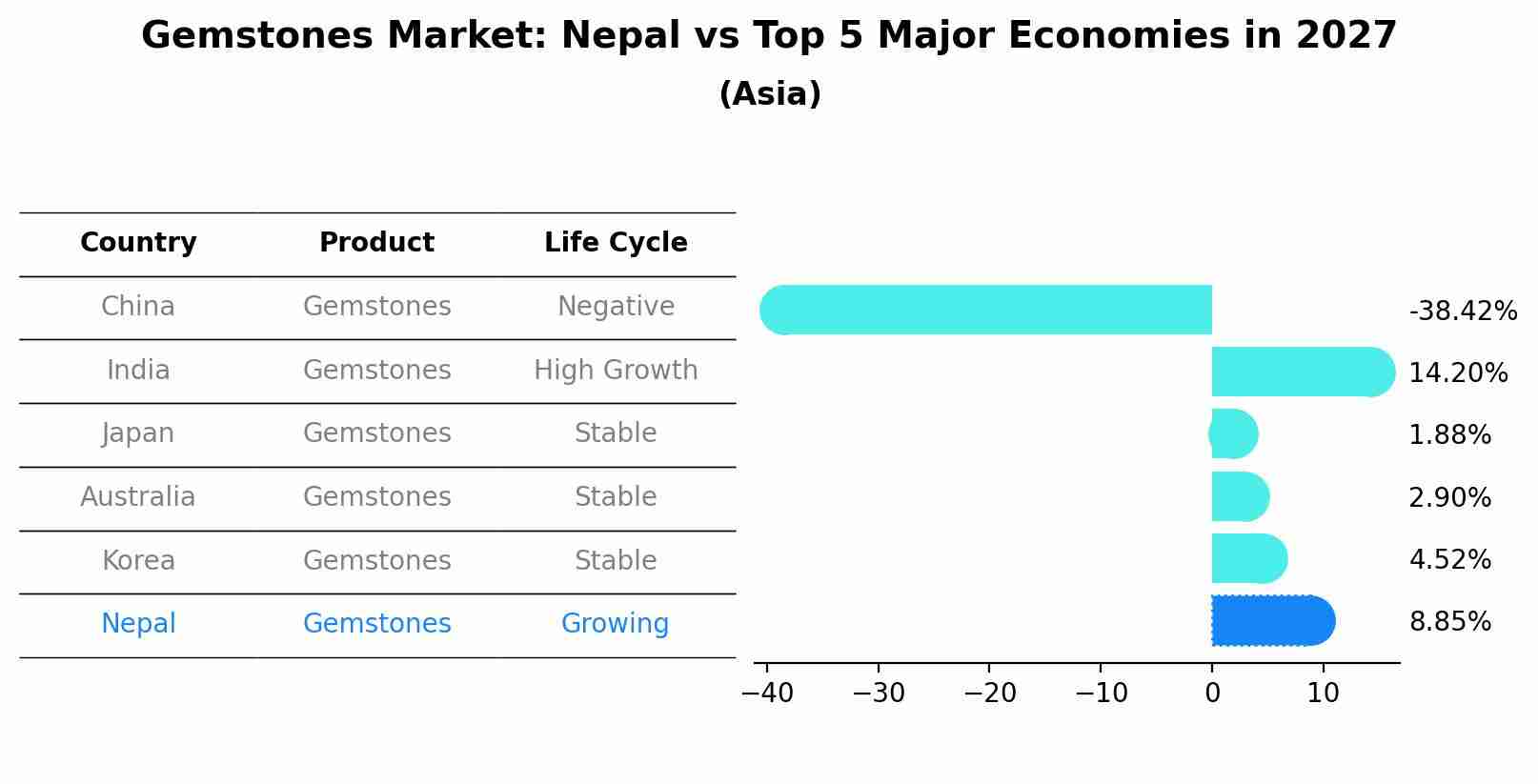 Gemstones Market: Nepal vs Top 5 Major Economies in 2027 (Asia)