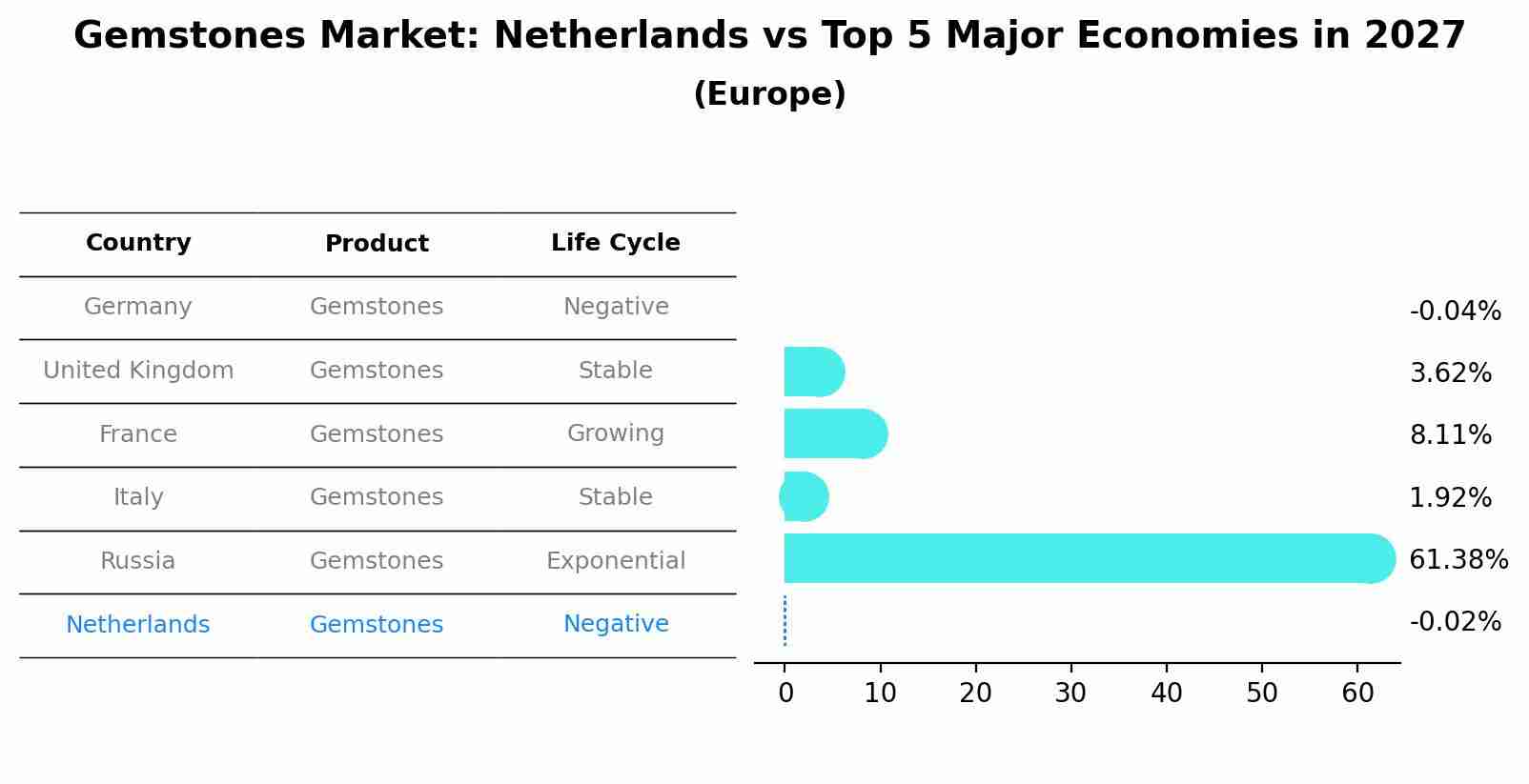 Gemstones Market: Netherlands vs Top 5 Major Economies in 2027 (Europe)