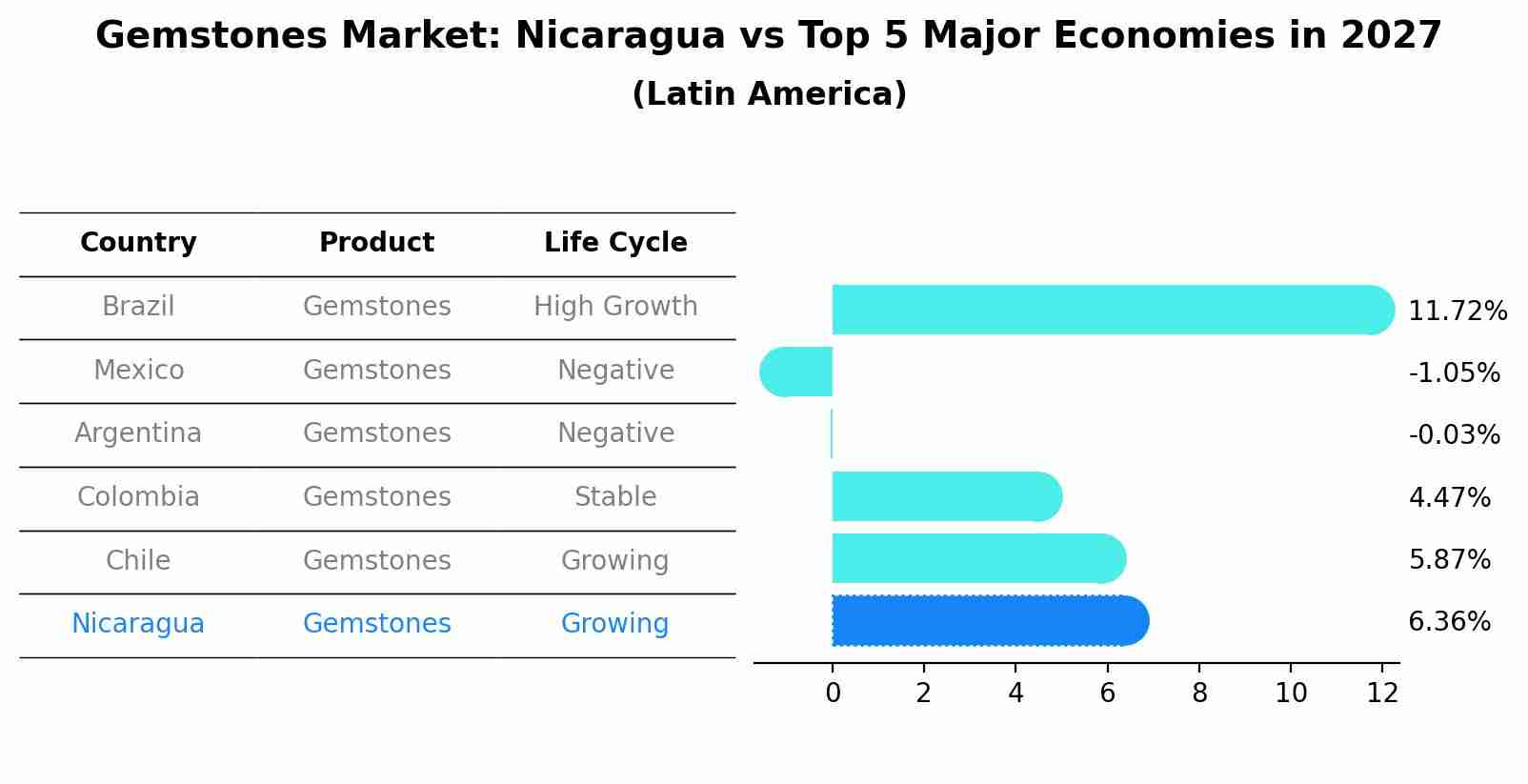 Gemstones Market: Nicaragua vs Top 5 Major Economies in 2027 (Latin America)