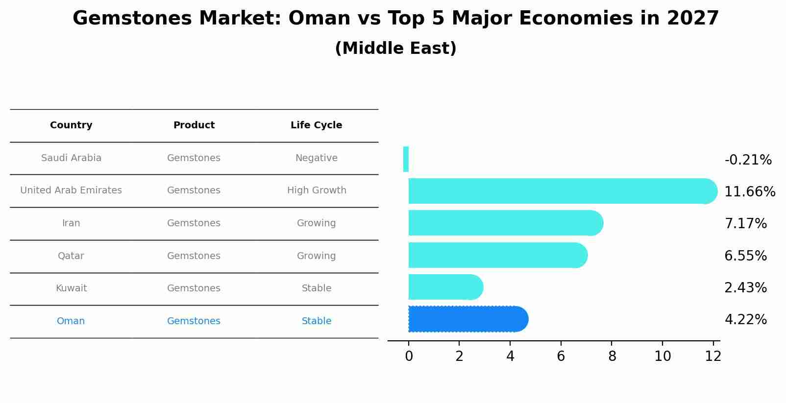 Gemstones Market: Oman vs Top 5 Major Economies in 2027 (Middle East)