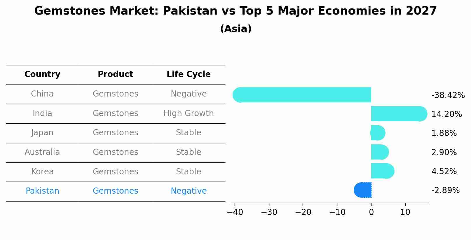 Gemstones Market: Pakistan vs Top 5 Major Economies in 2027 (Asia)