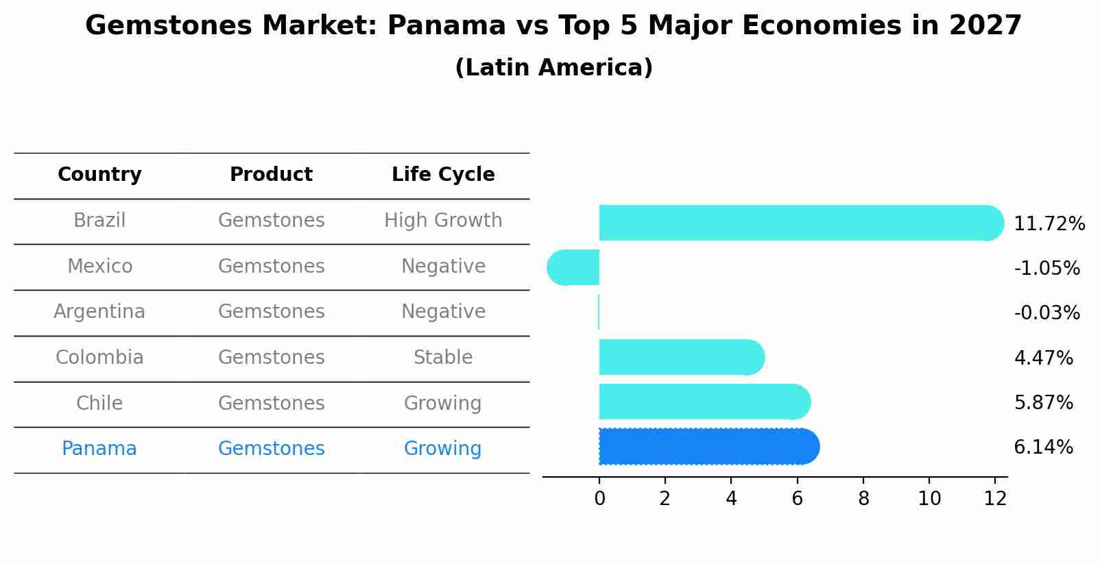 Gemstones Market: Panama vs Top 5 Major Economies in 2027 (Latin America)