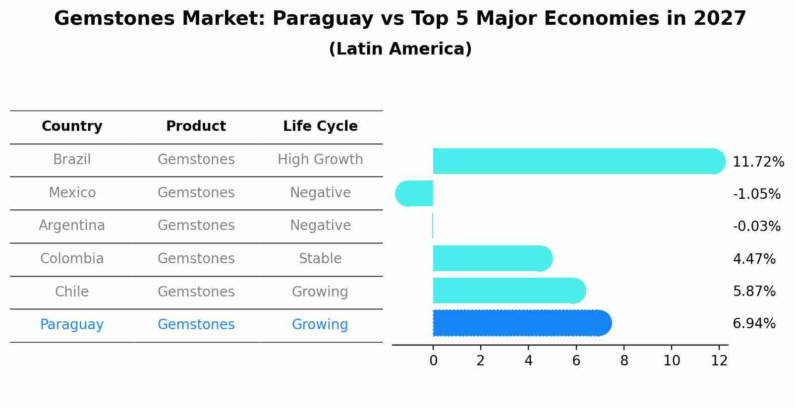 Gemstones Market: Paraguay vs Top 5 Major Economies in 2027 (Latin America)