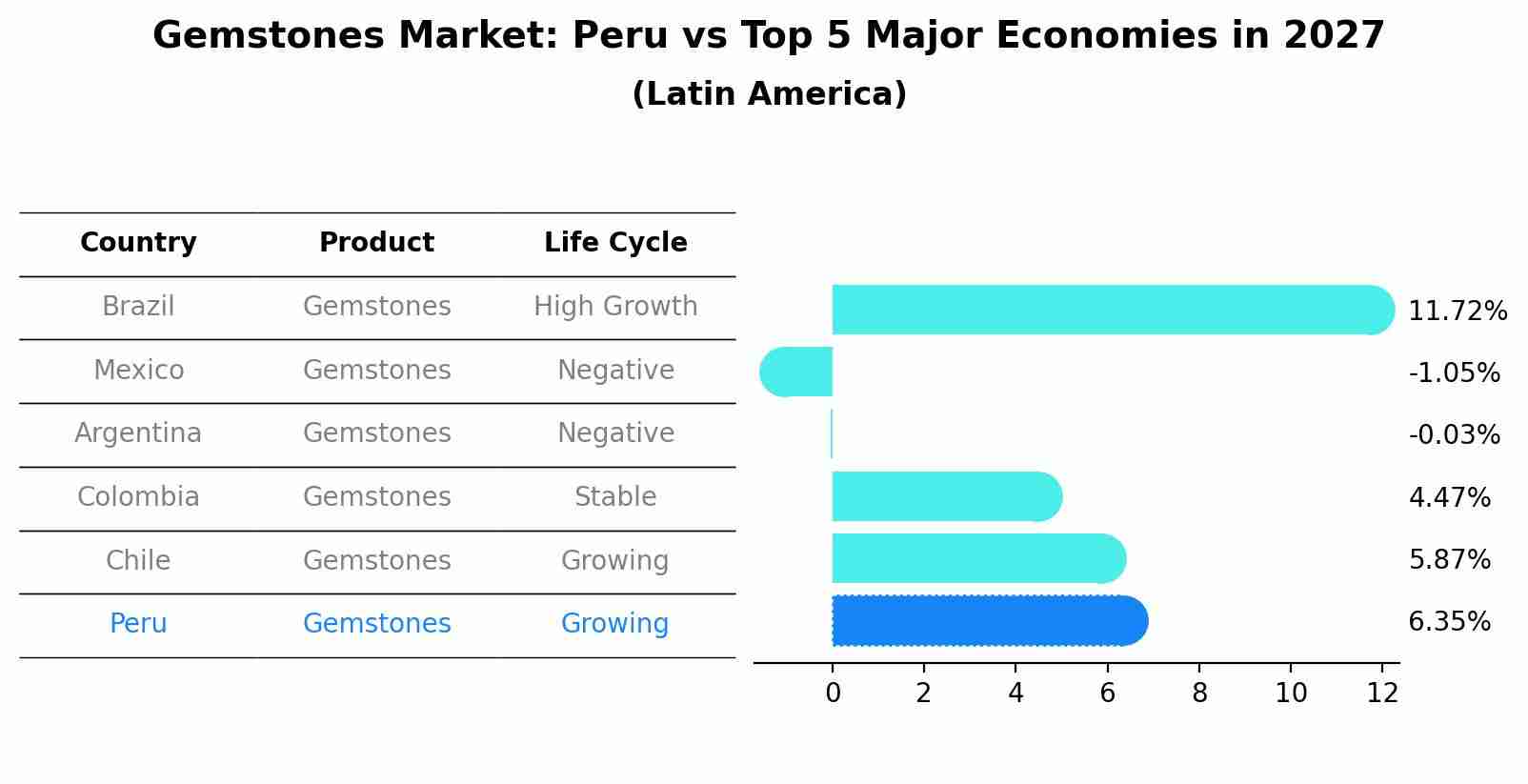 Gemstones Market: Peru vs Top 5 Major Economies in 2027 (Latin America)