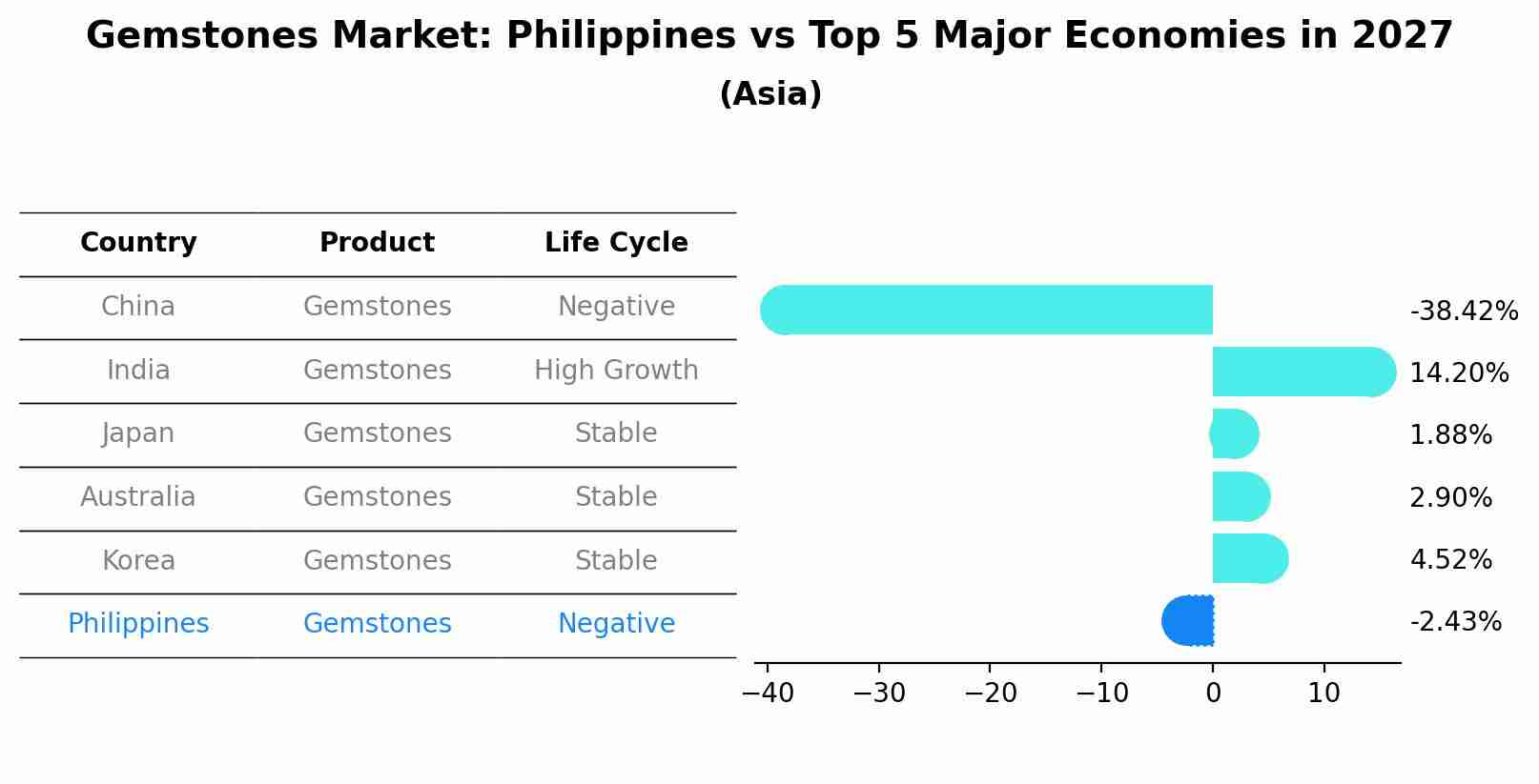 Gemstones Market: Philippines vs Top 5 Major Economies in 2027 (Asia)