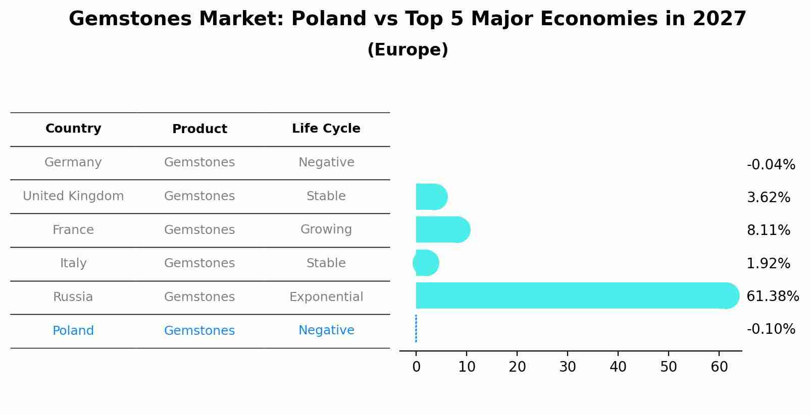 Gemstones Market: Poland vs Top 5 Major Economies in 2027 (Europe)