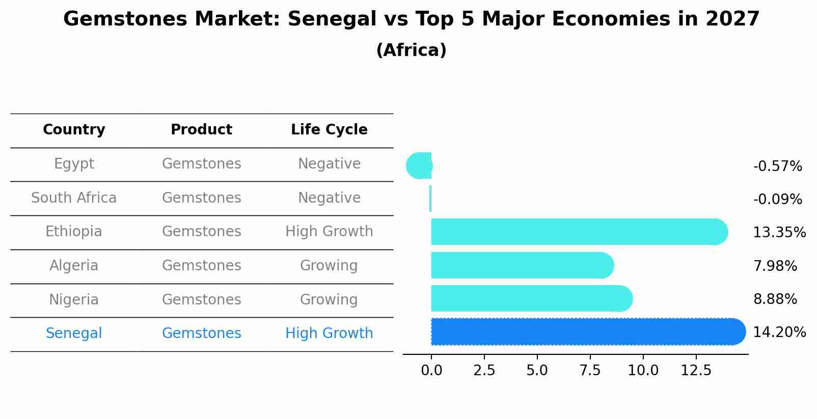 Gemstones Market: Senegal vs Top 5 Major Economies in 2027 (Africa)