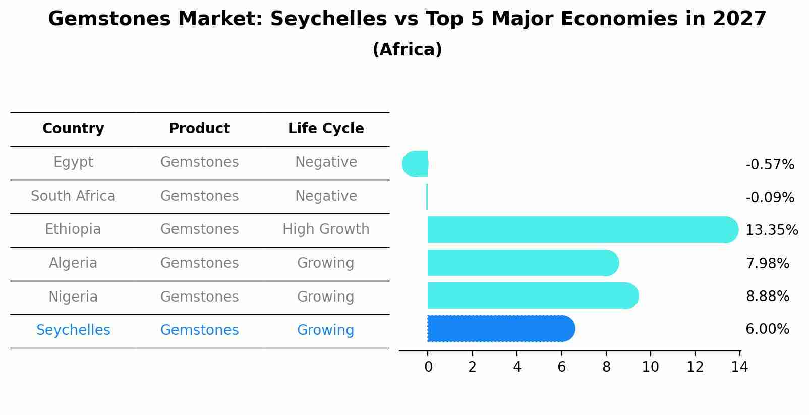 Gemstones Market: Seychelles vs Top 5 Major Economies in 2027 (Africa)