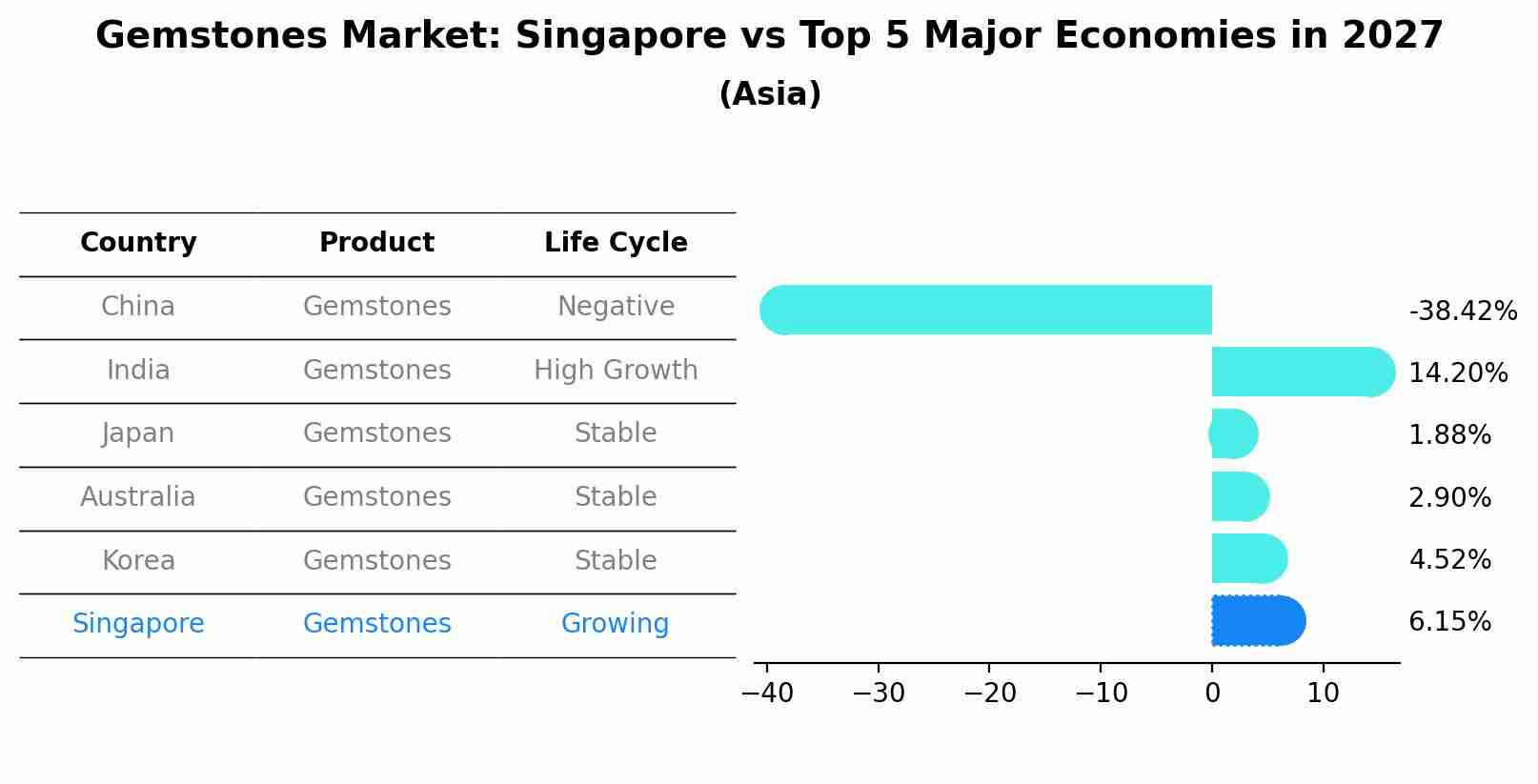 Gemstones Market: Singapore vs Top 5 Major Economies in 2027 (Asia)