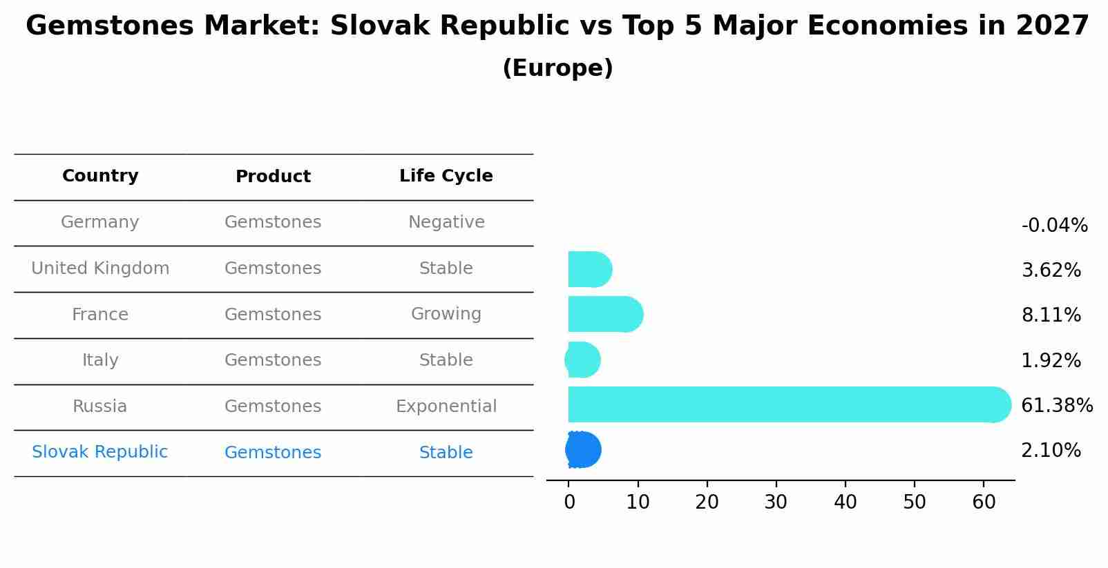 Gemstones Market: Slovak Republic vs Top 5 Major Economies in 2027 (Europe)