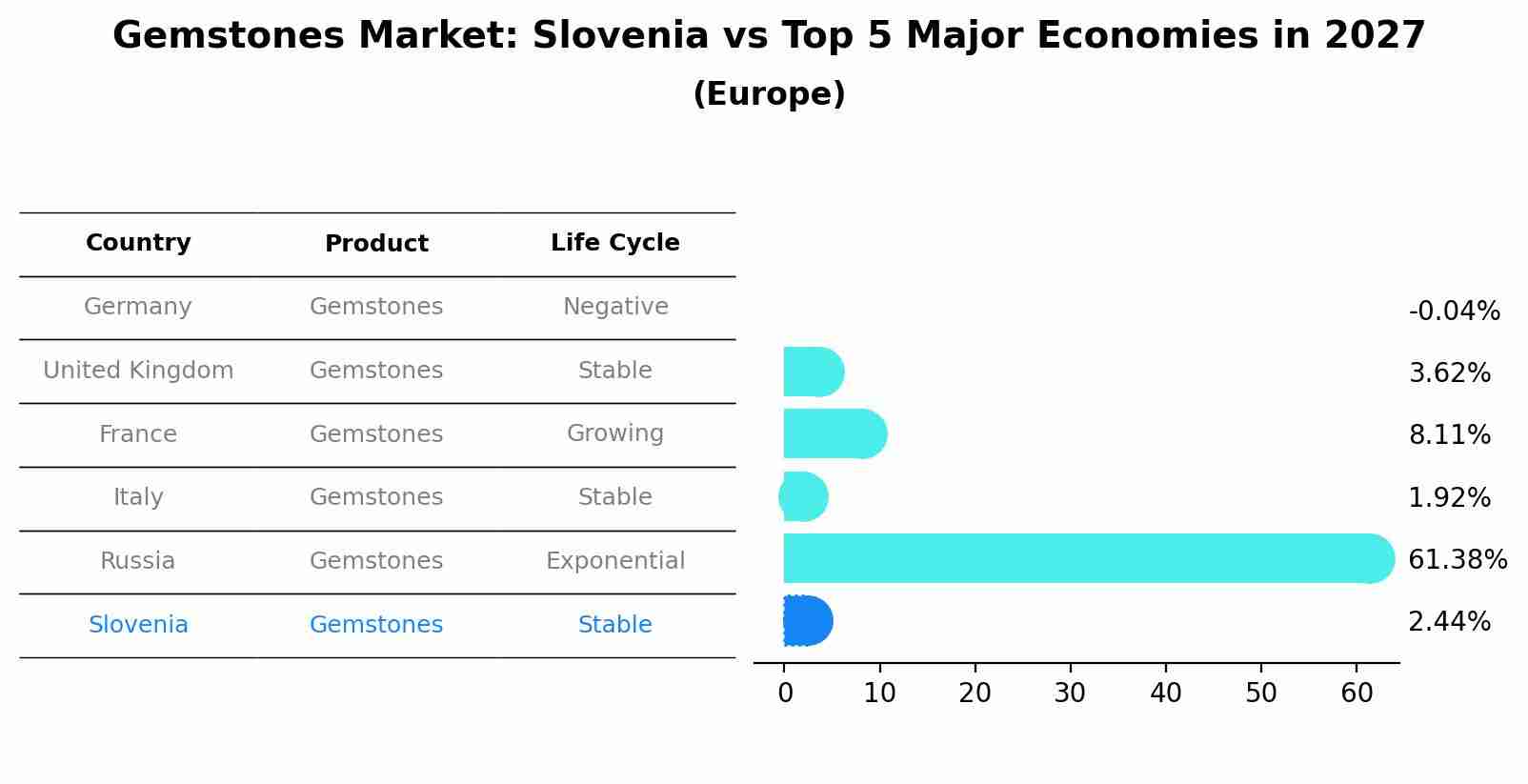 Gemstones Market: Slovenia vs Top 5 Major Economies in 2027 (Europe)