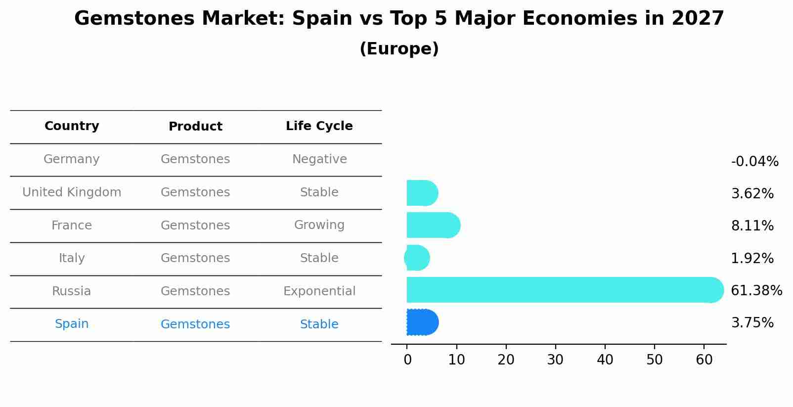 Gemstones Market: Spain vs Top 5 Major Economies in 2027 (Europe)