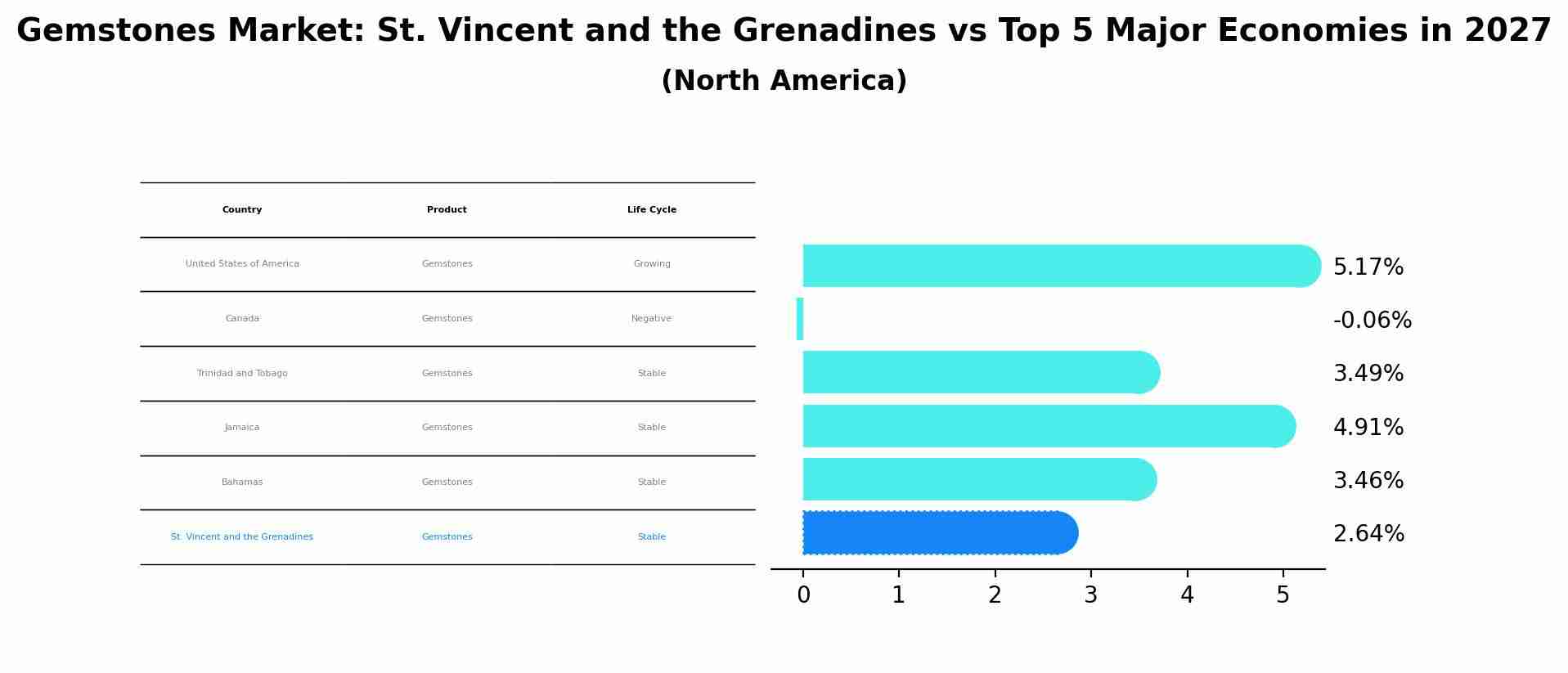 Gemstones Market: St. Vincent and the Grenadines vs Top 5 Major Economies in 2027 (North America)